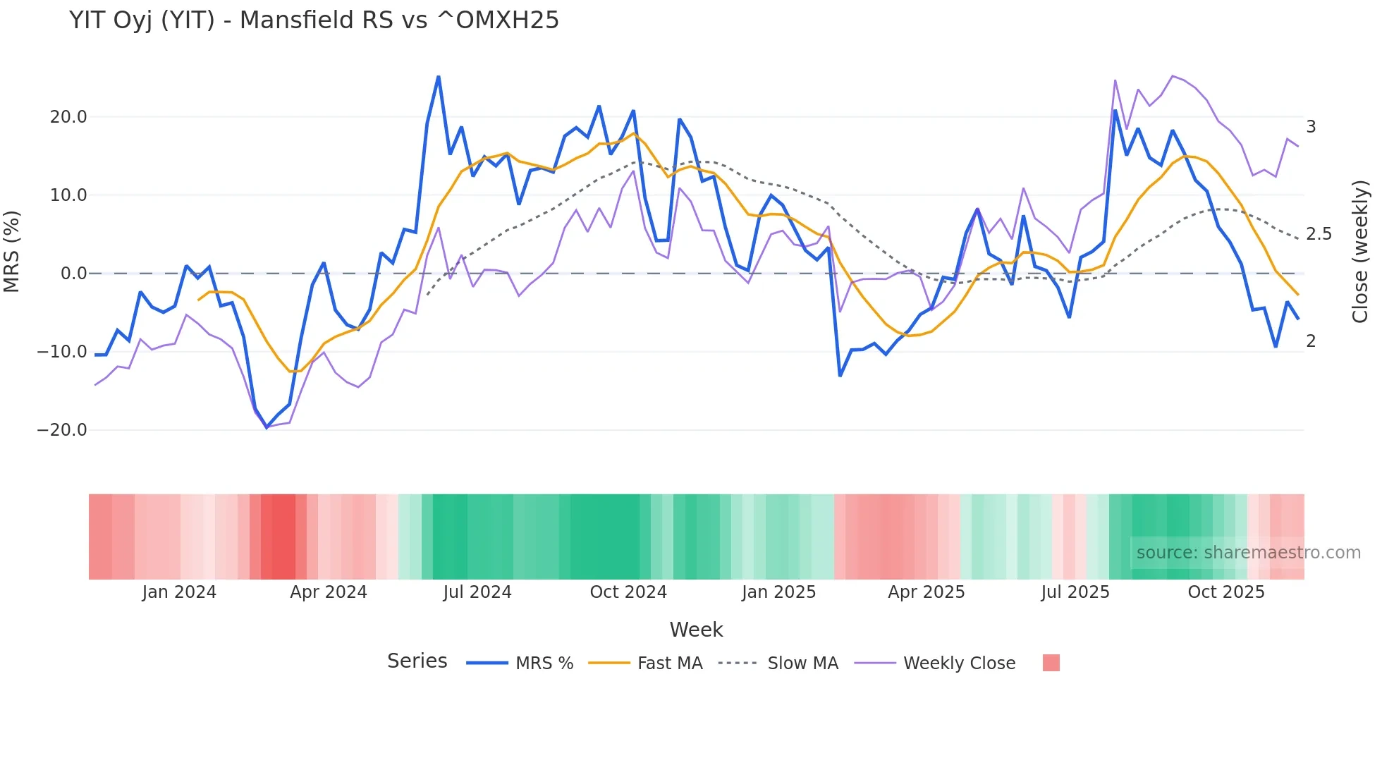 YIT Mansfield Relative Strength chart