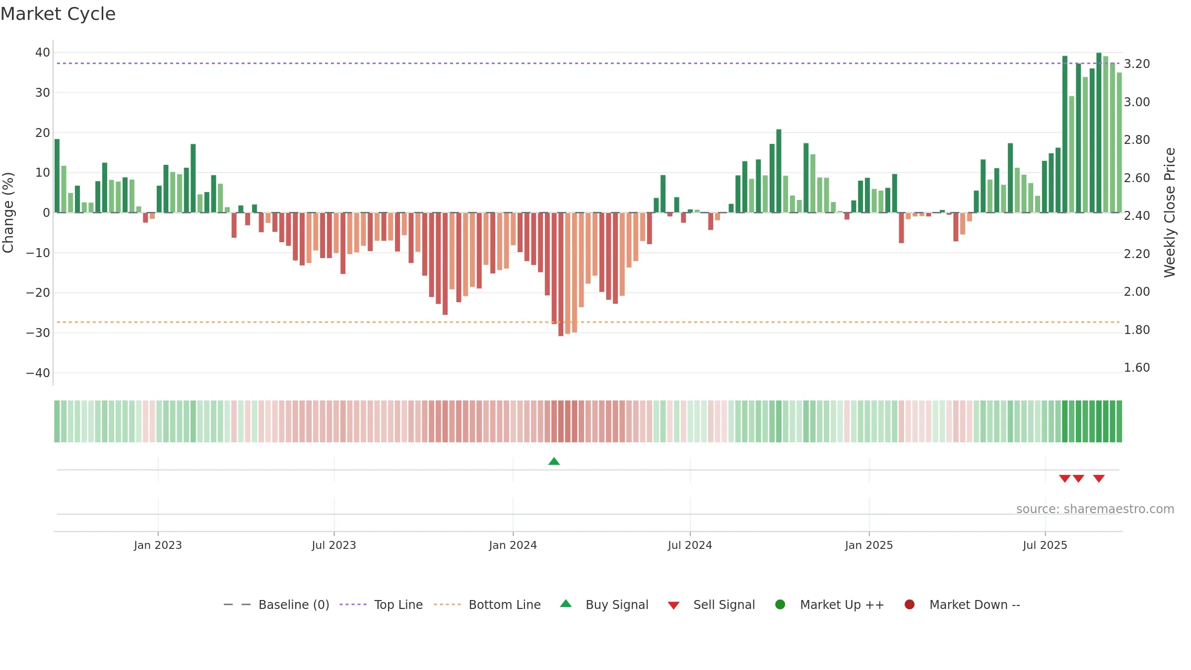 YIT weekly Market Cycle chart, closing 2025-09-15.