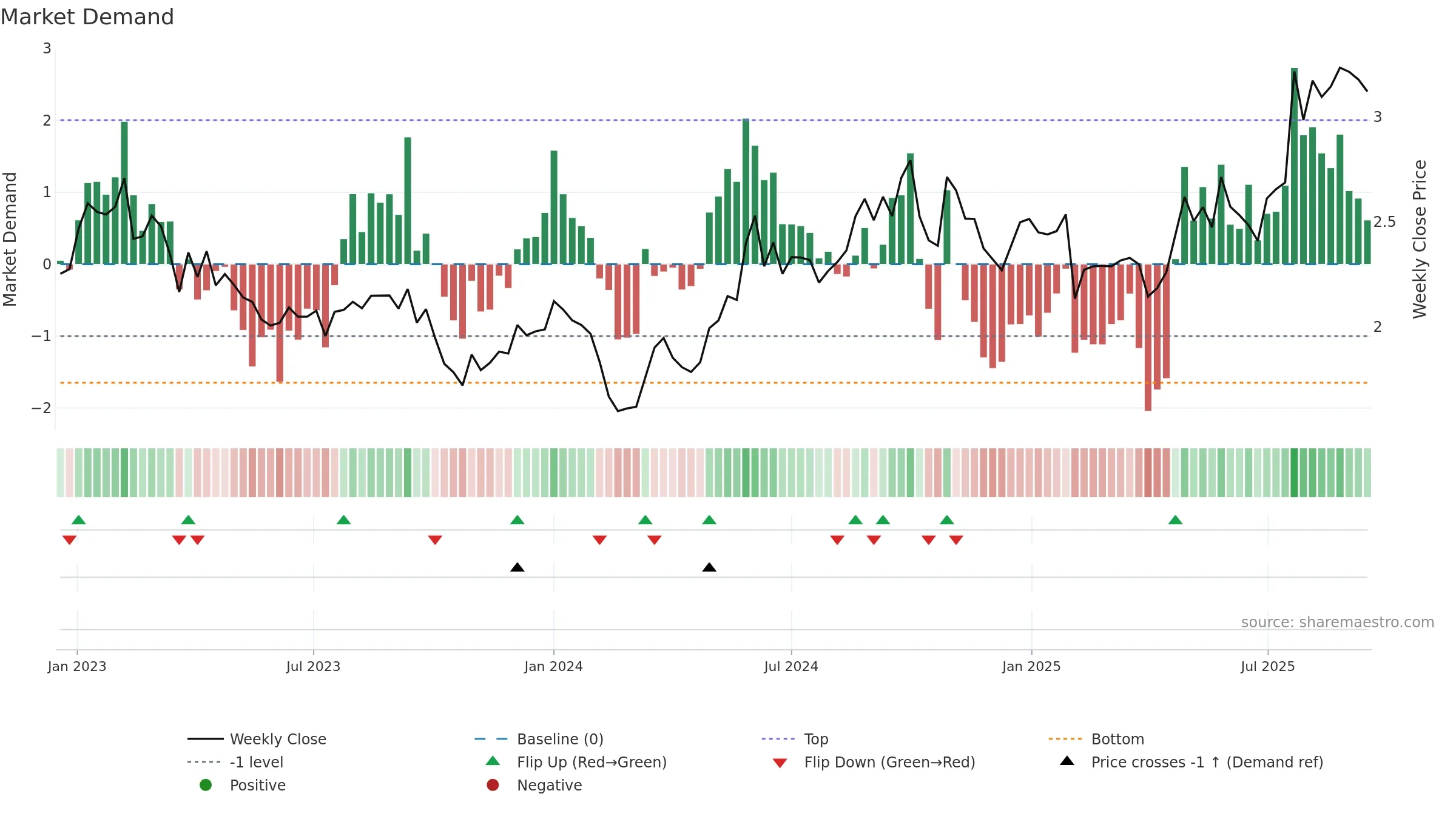 YIT weekly Market Demand chart, closing 2025-09-15.