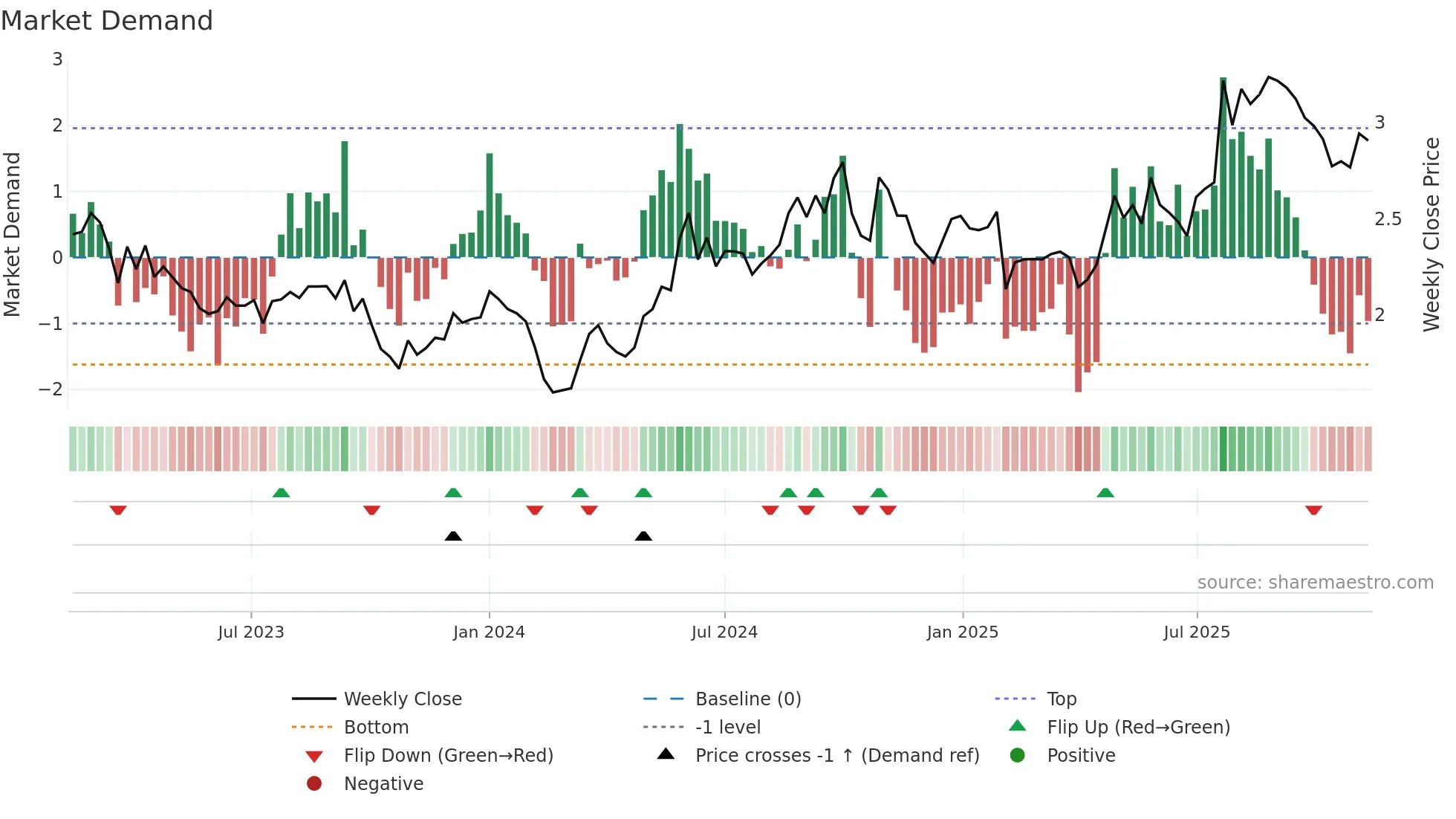 YIT weekly Market Demand chart