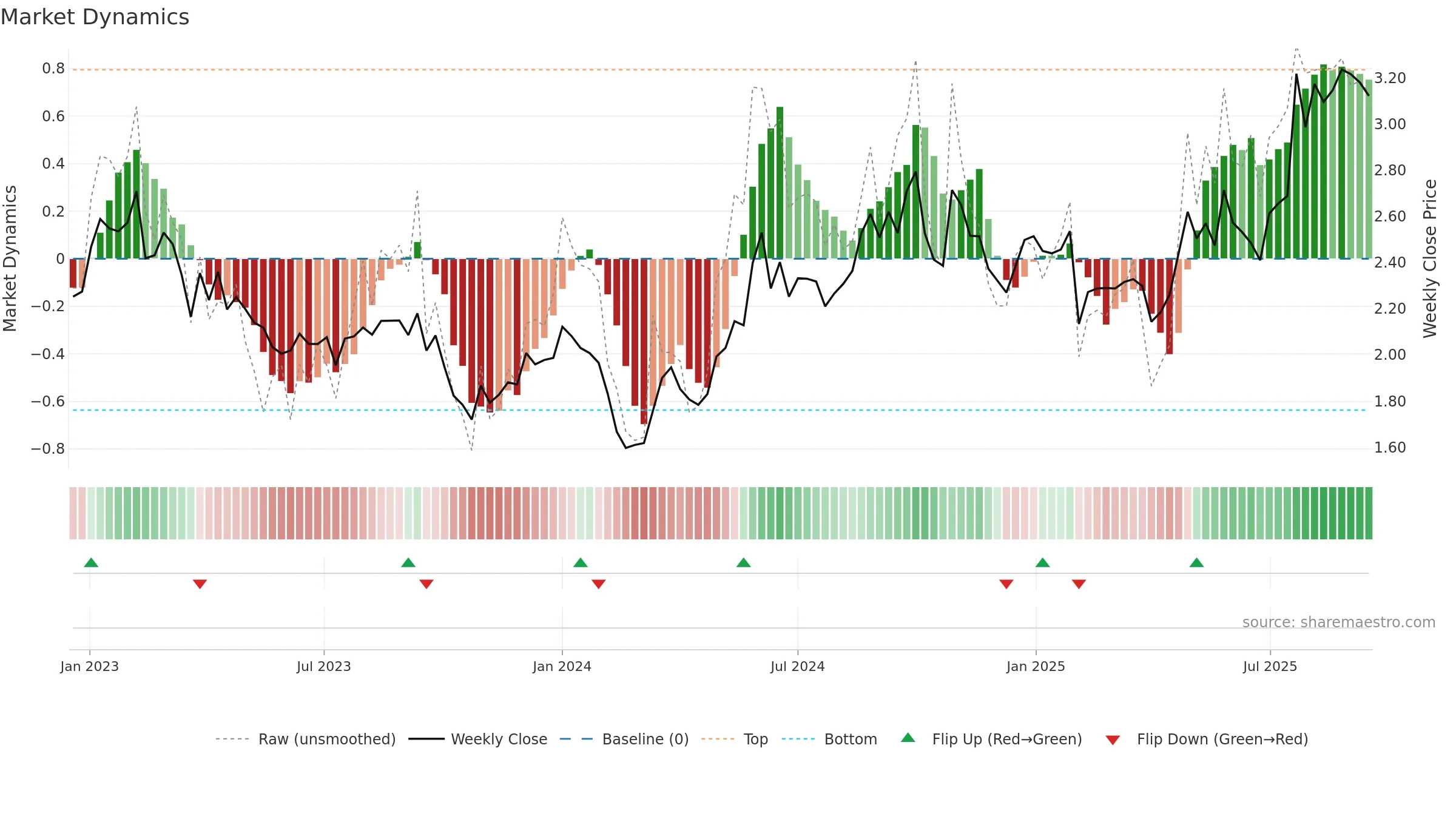 YIT weekly Market Dynamics chart, closing 2025-09-15.