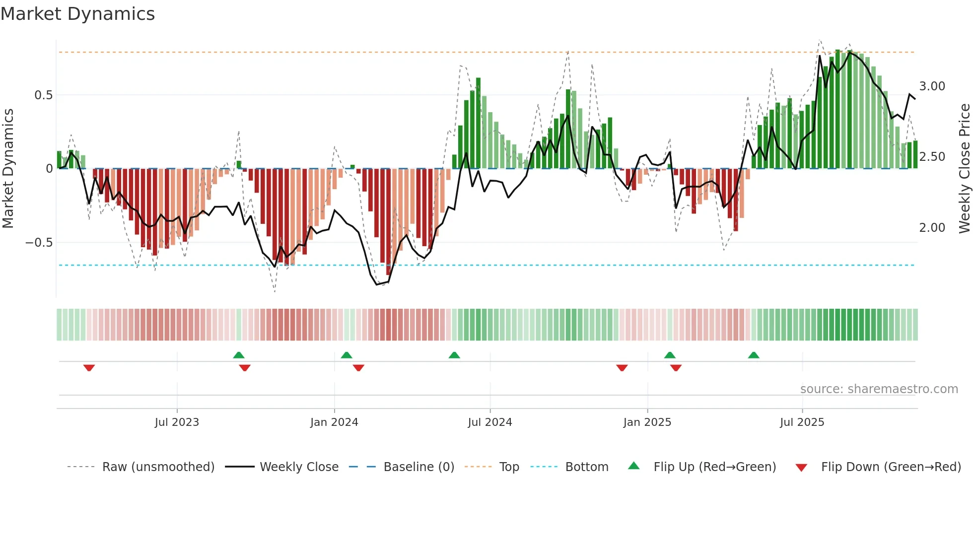 YIT weekly Market Dynamics chart