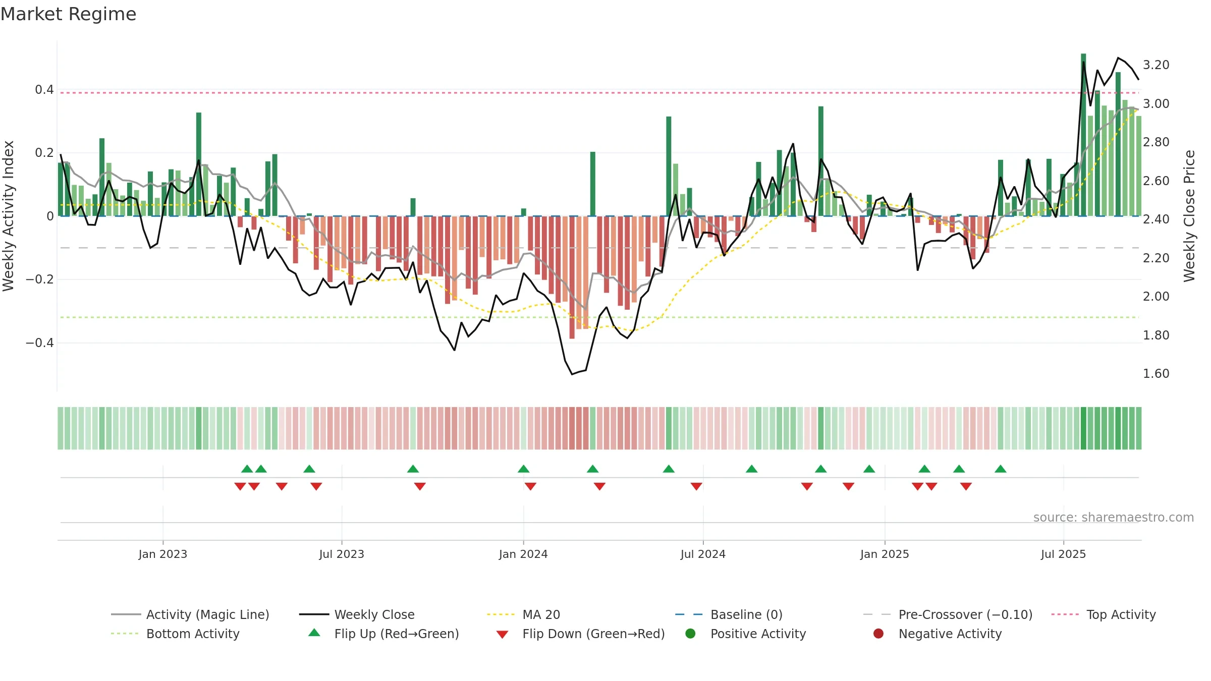 YIT weekly Market Snapshot chart, closing 2025-09-15.
