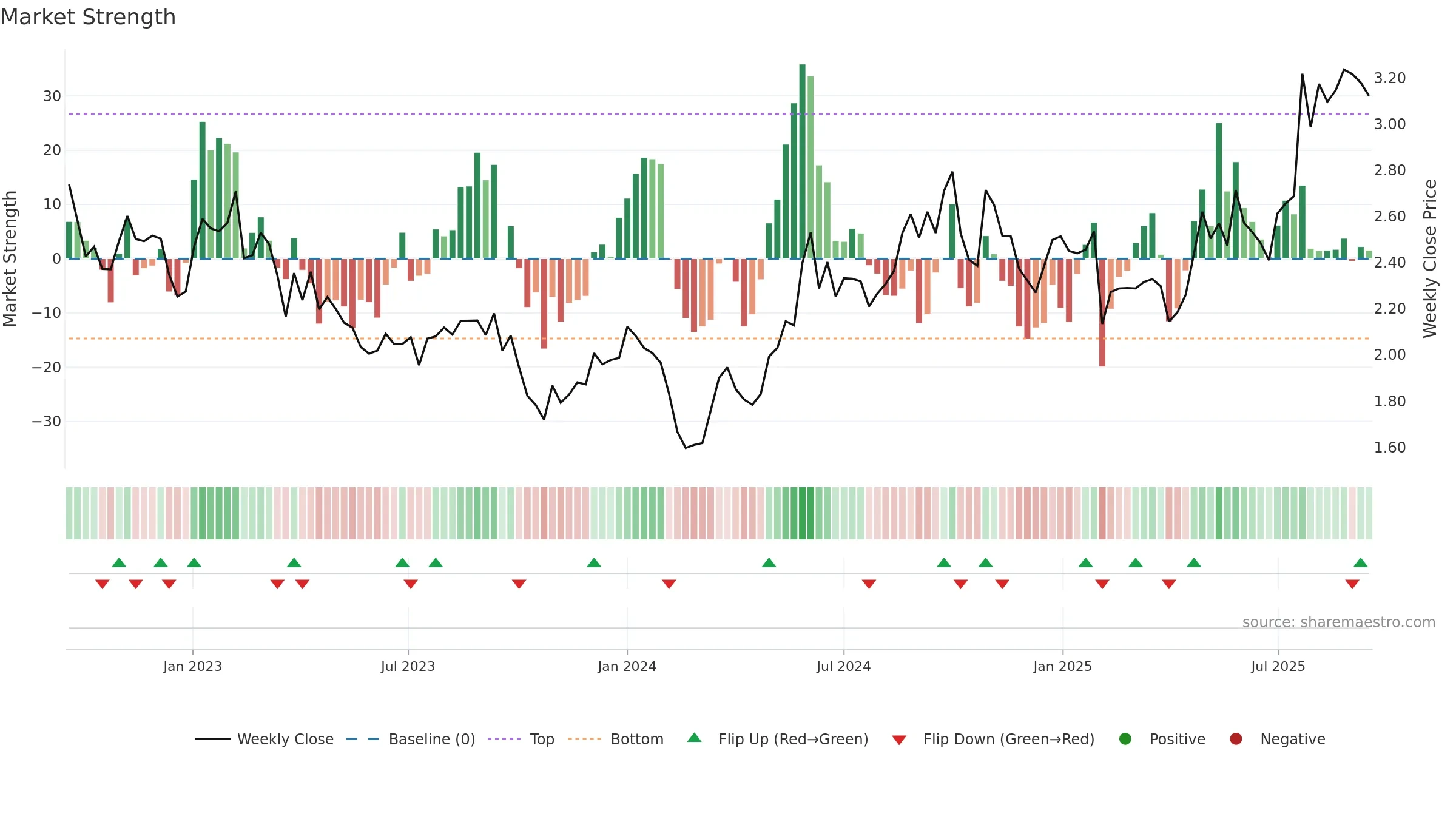 YIT weekly Market Strength chart, closing 2025-09-15.
