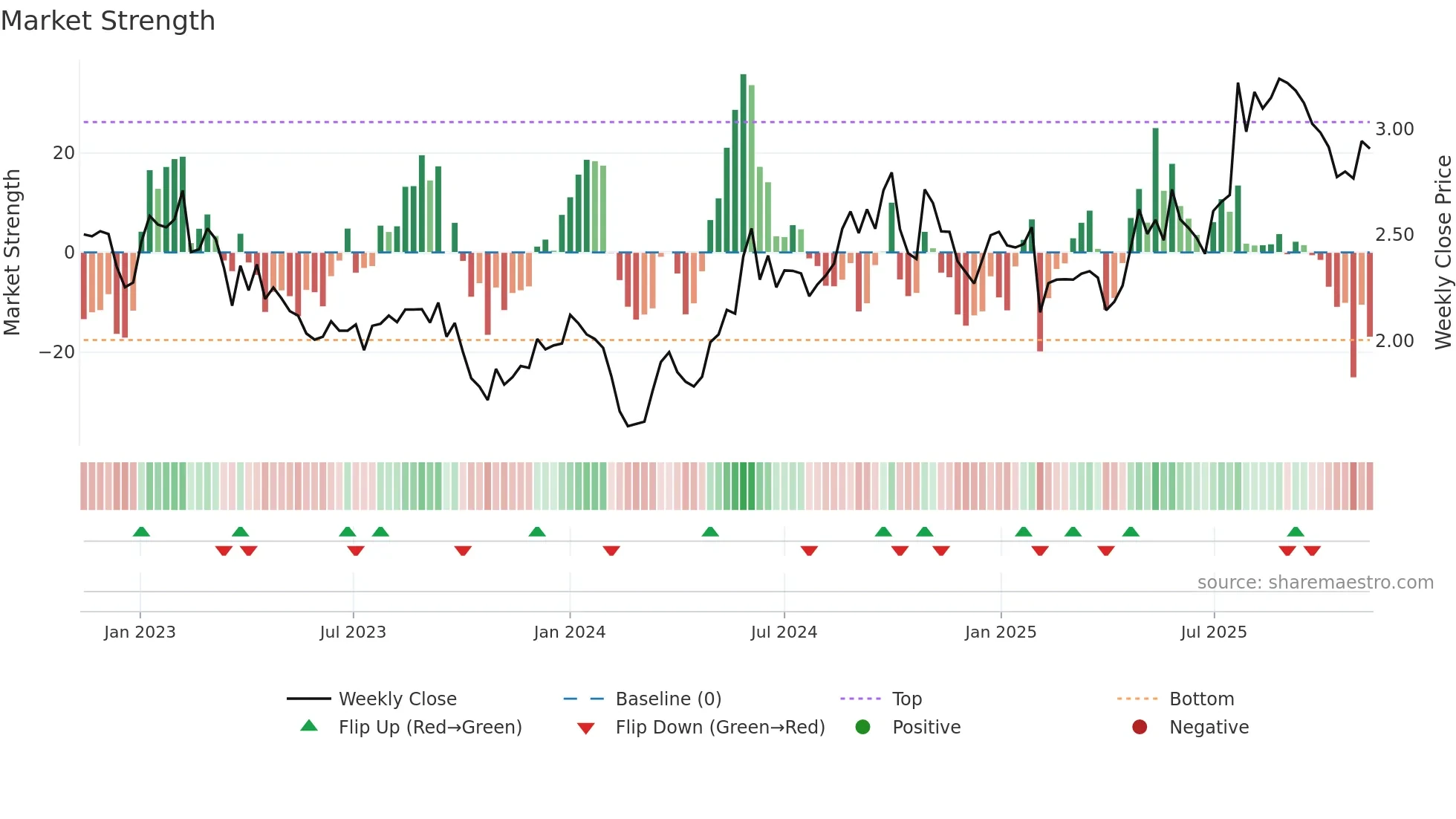 YIT weekly Market Strength chart