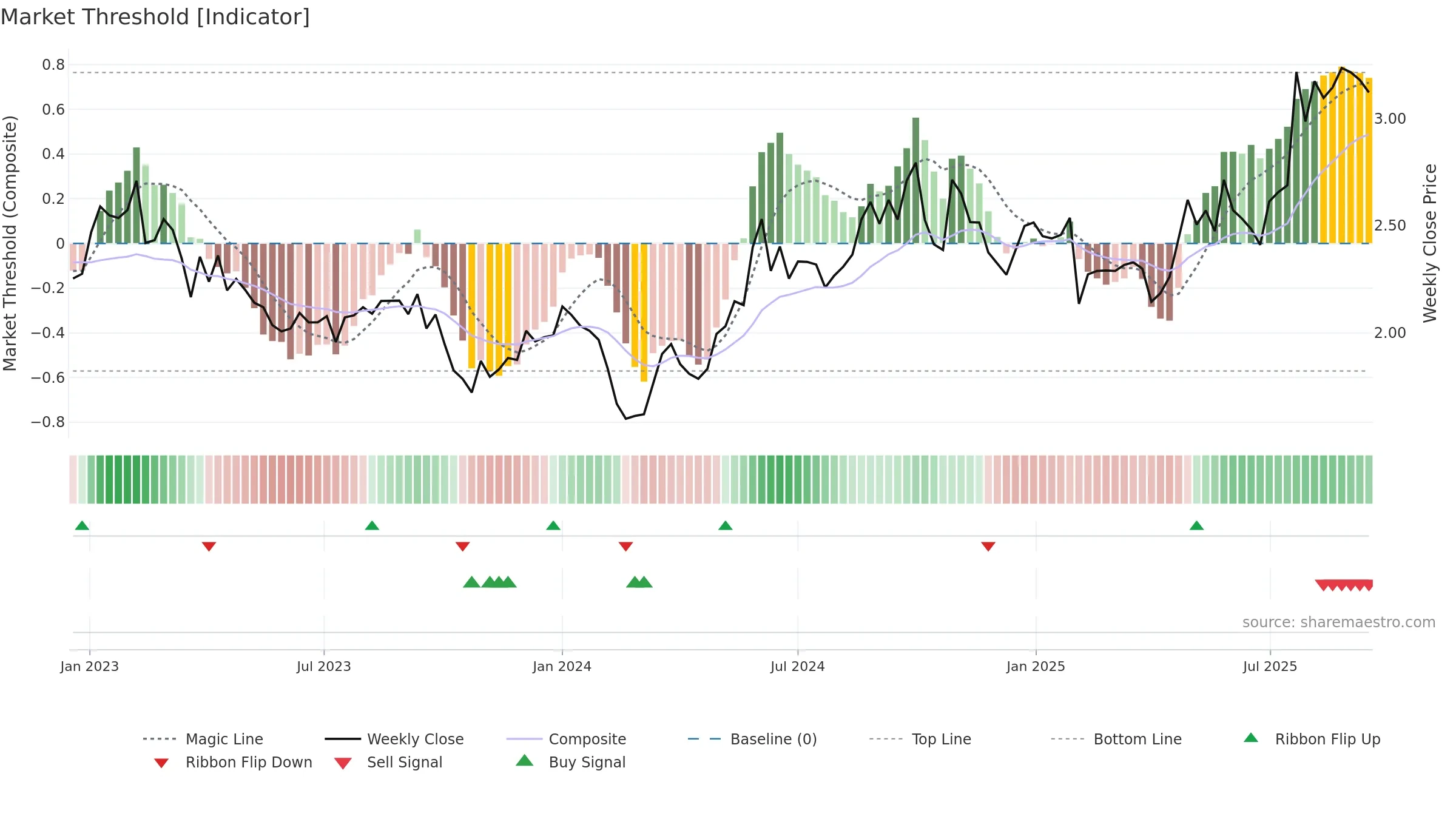 YIT weekly Market Threshold chart, closing 2025-09-15.