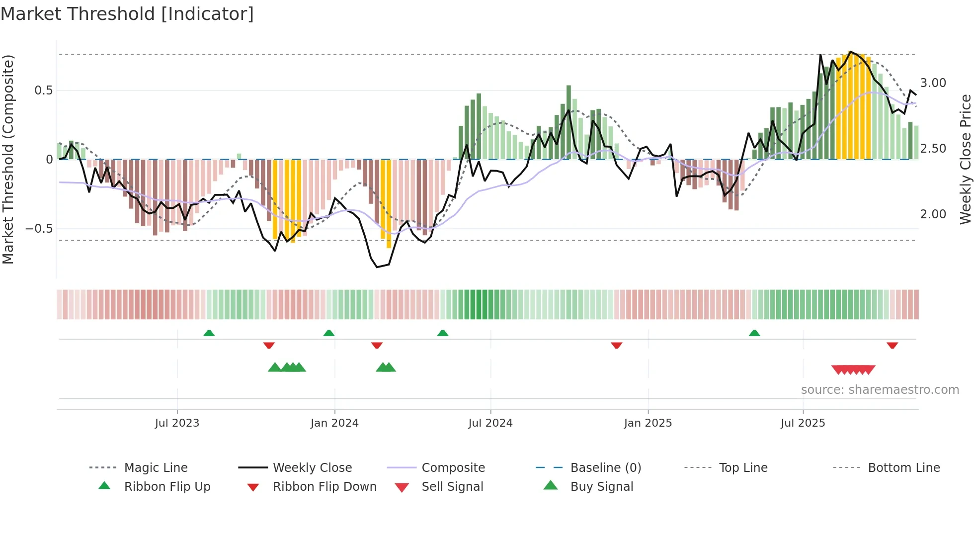 YIT weekly Market Threshold chart