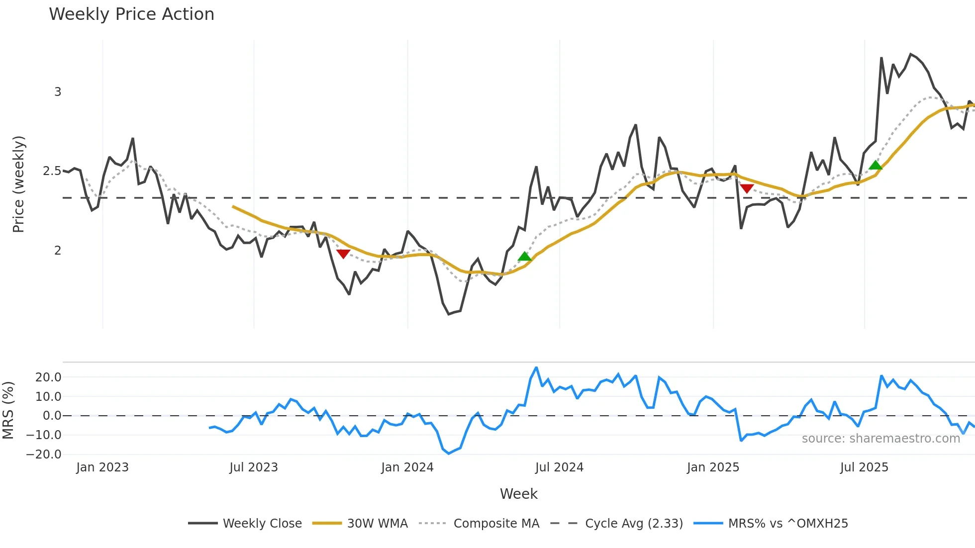 YIT weekly Price Action chart, closing 2025-11-10