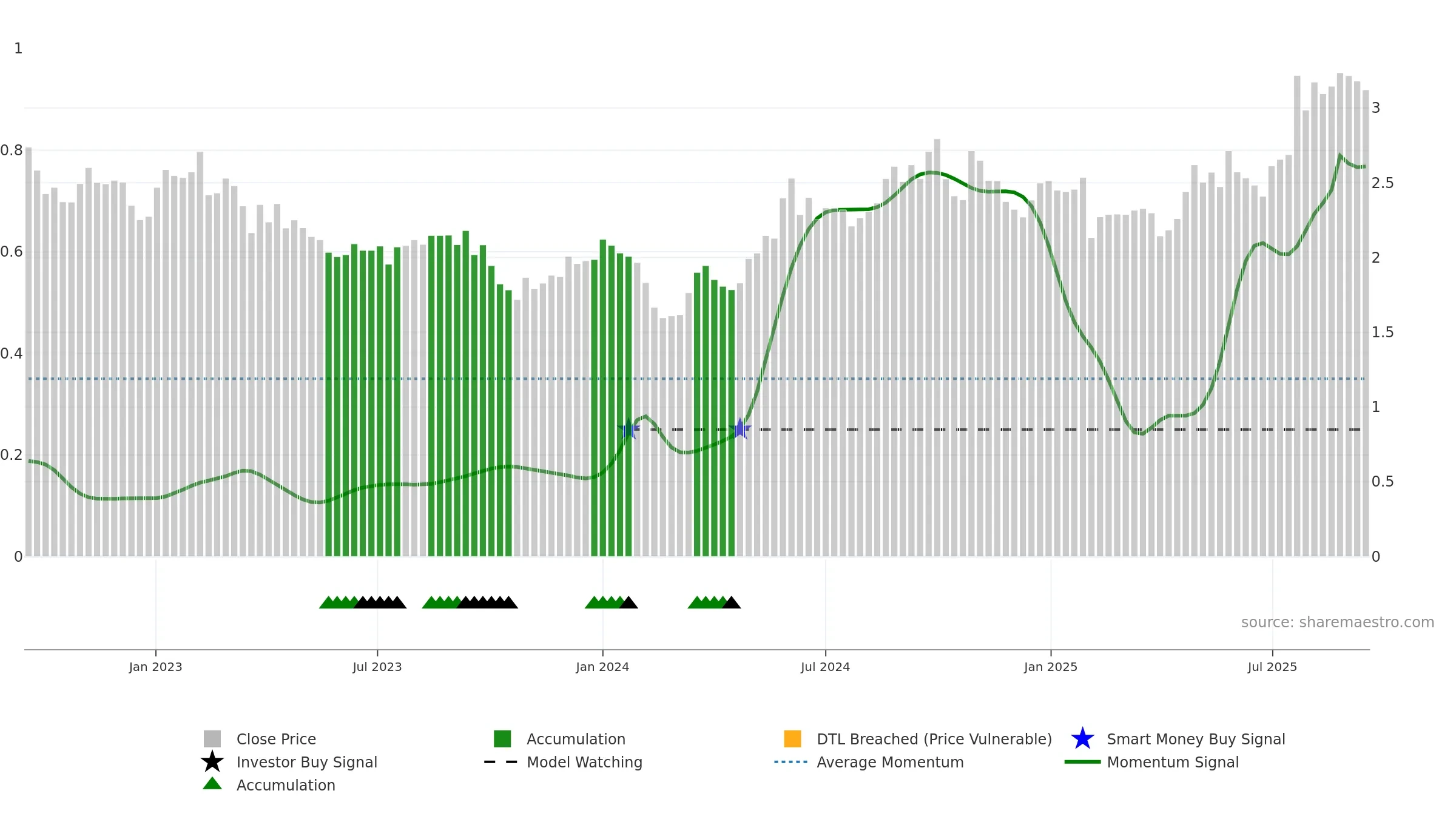 YIT weekly Smart Money chart, closing 2025-09-15.