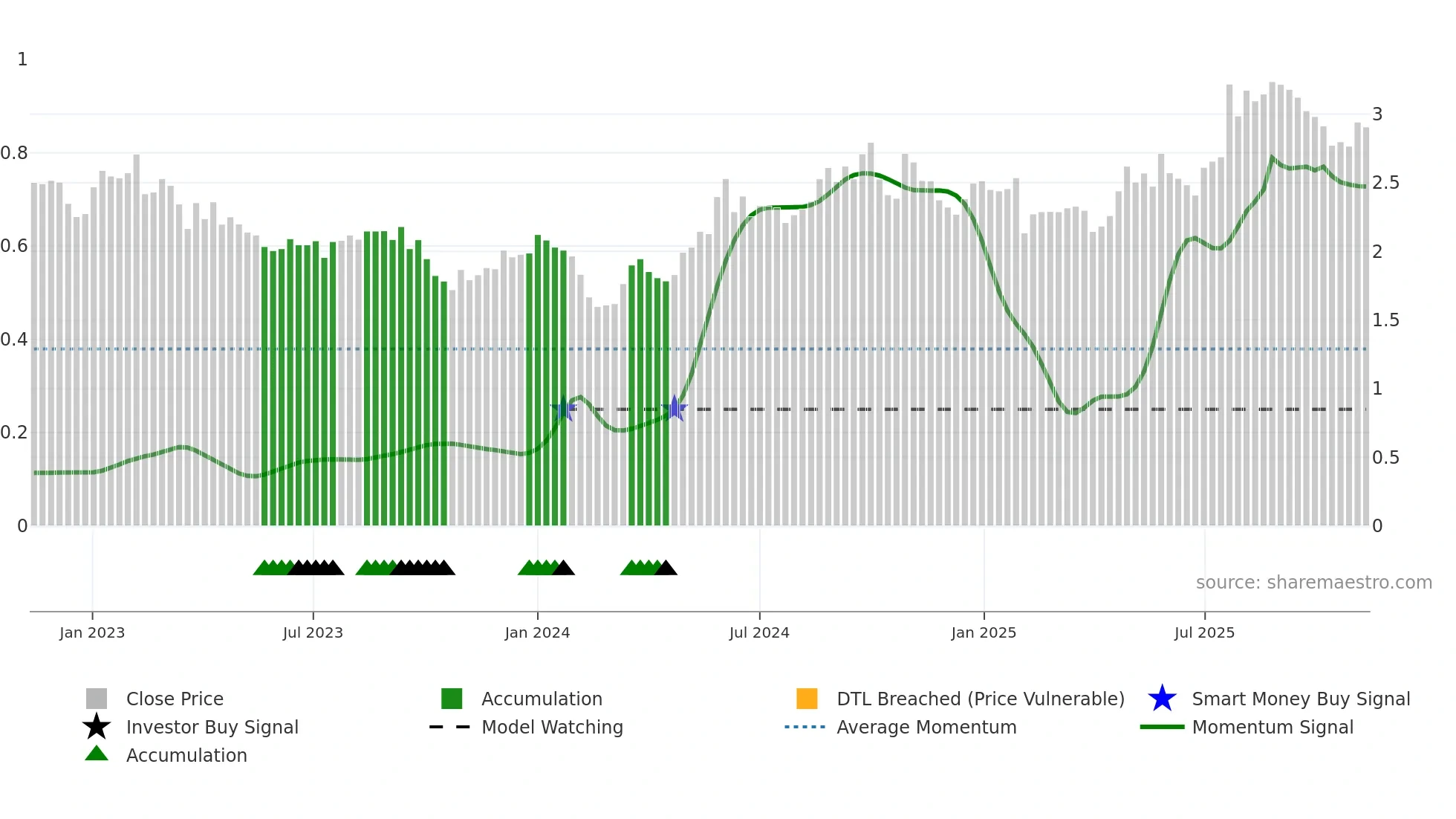 YIT weekly Smart Money chart