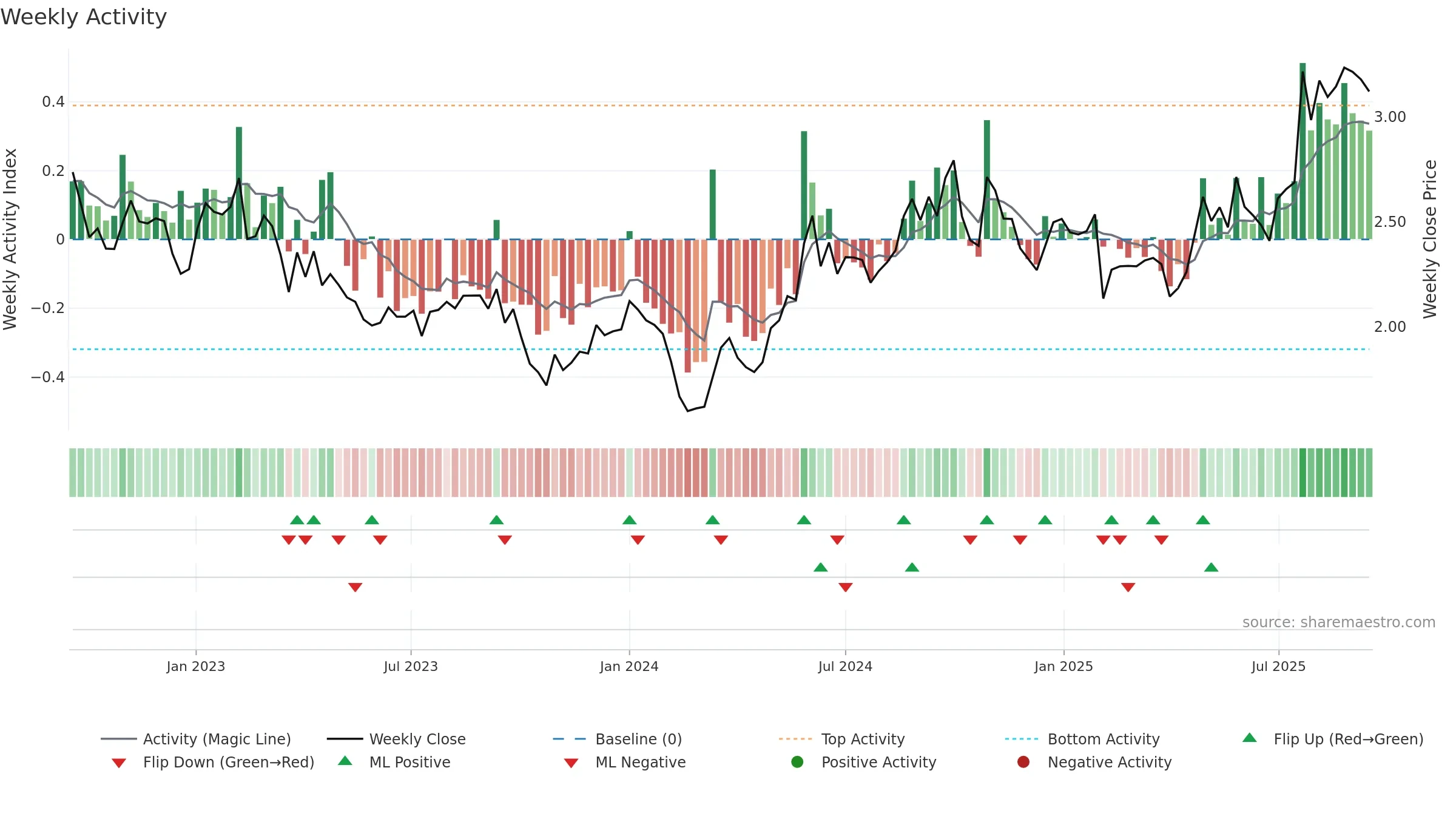 YIT weekly Activity chart, closing 2025-09-15.