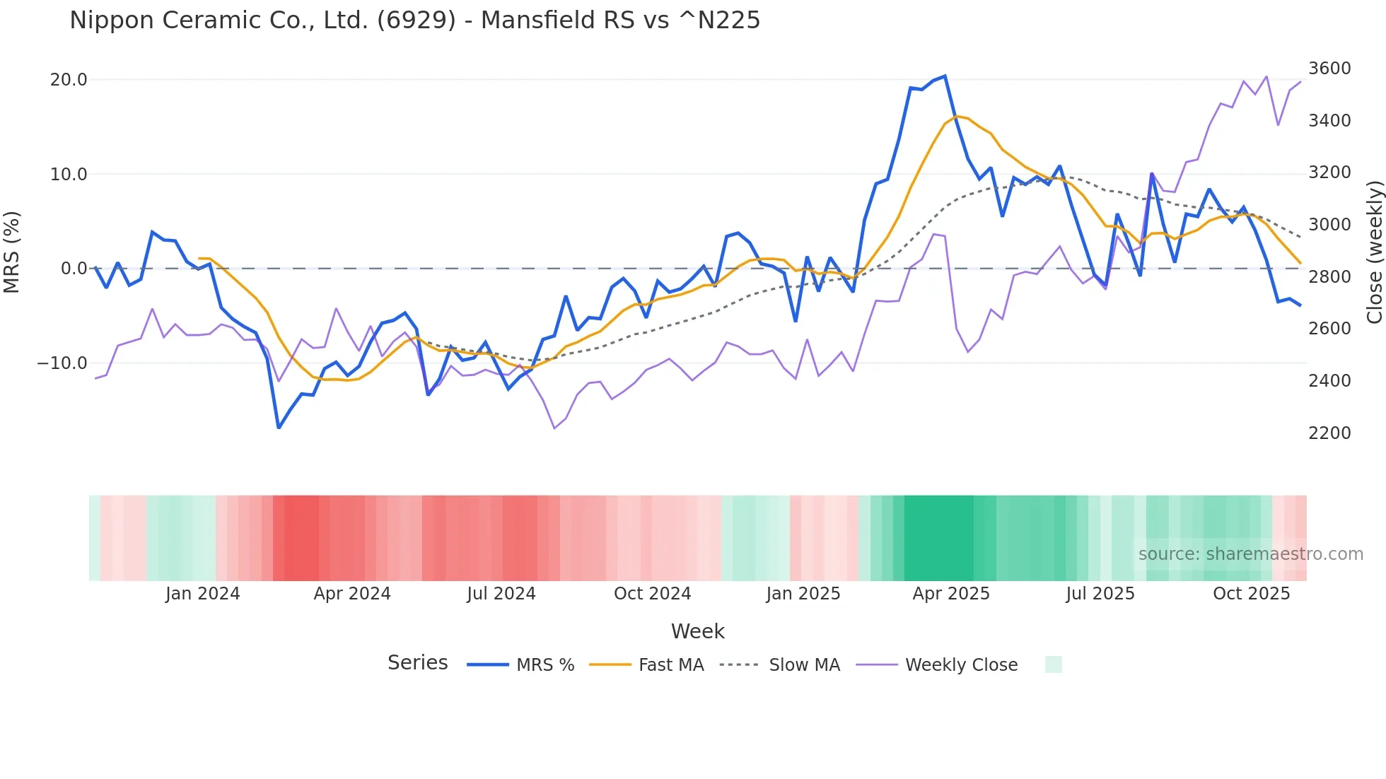 6929 Mansfield Relative Strength chart