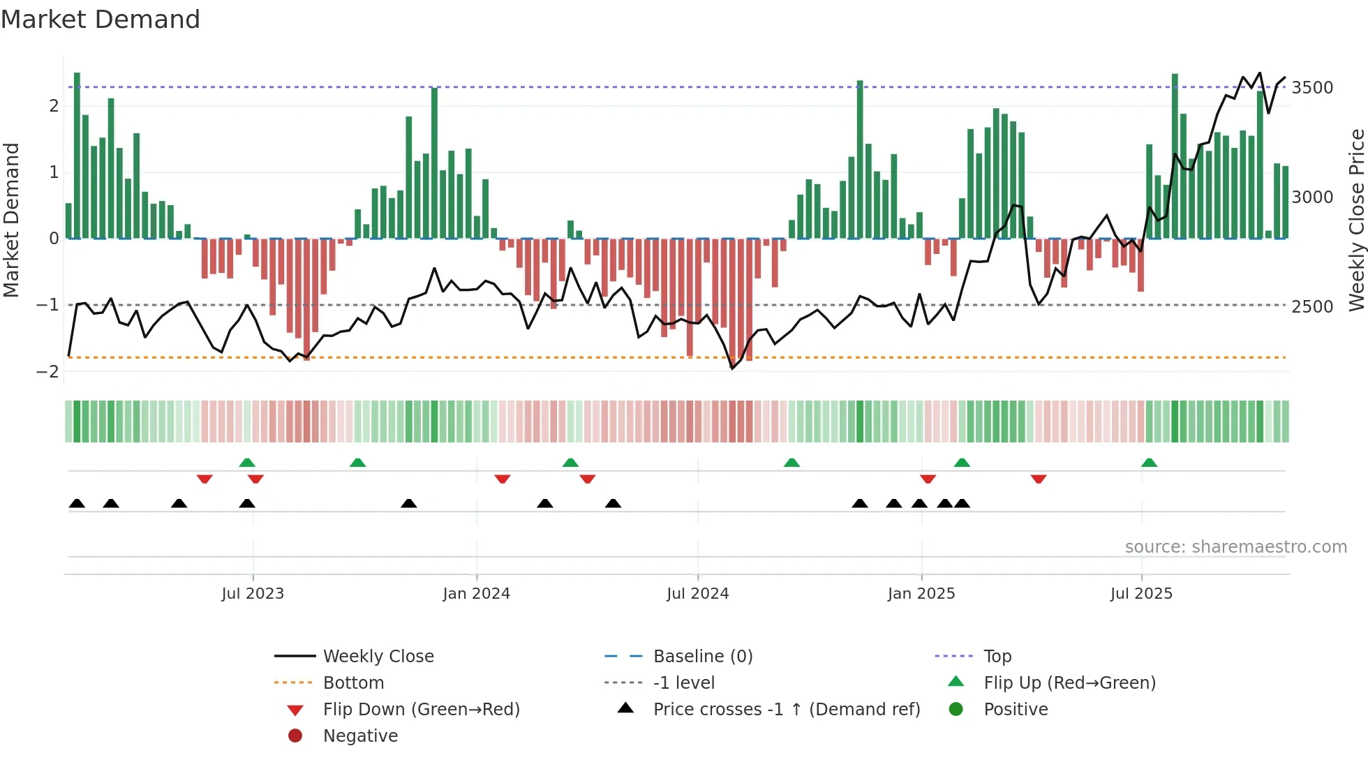 6929 weekly Market Demand chart
