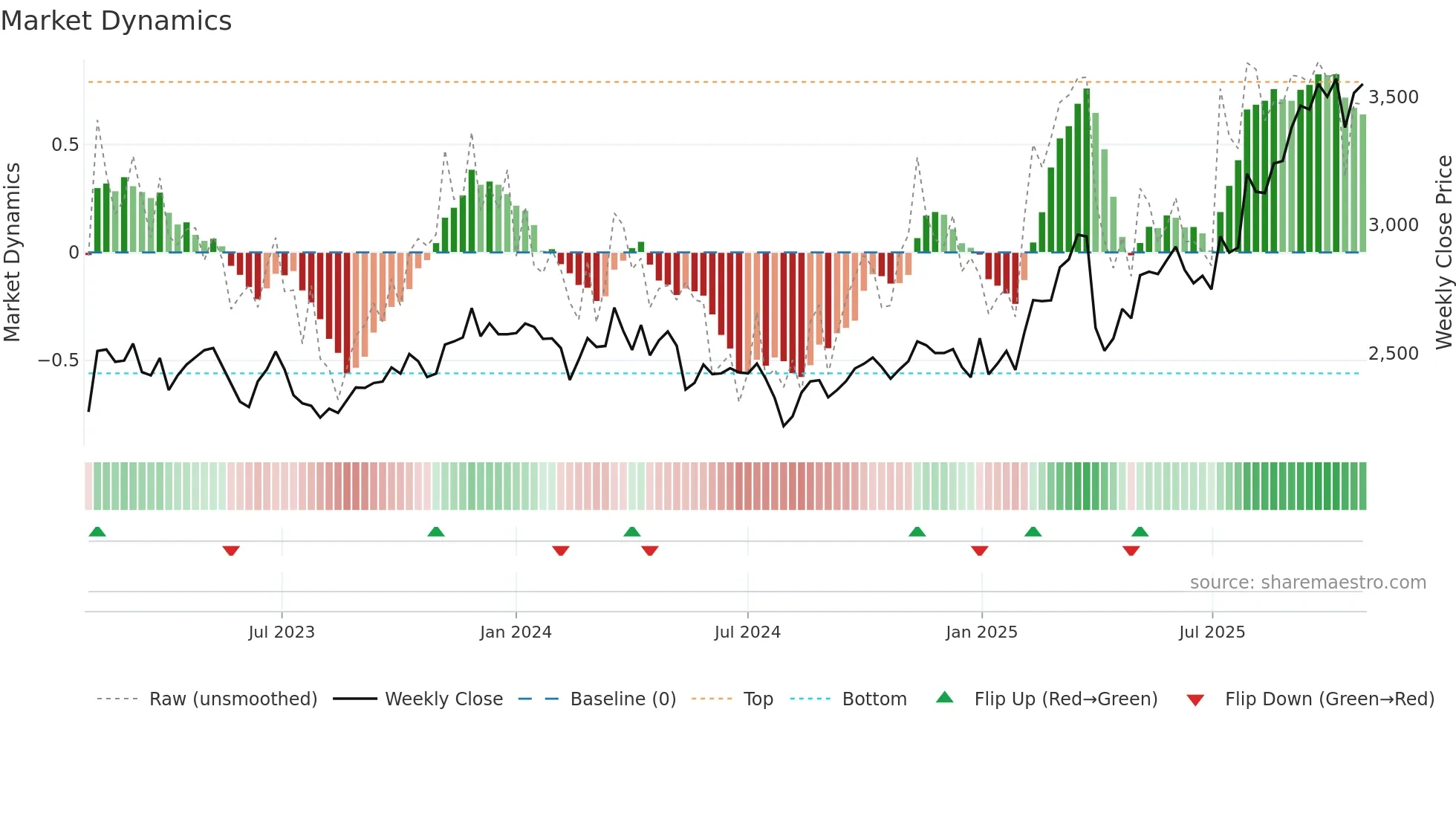 6929 weekly Market Dynamics chart