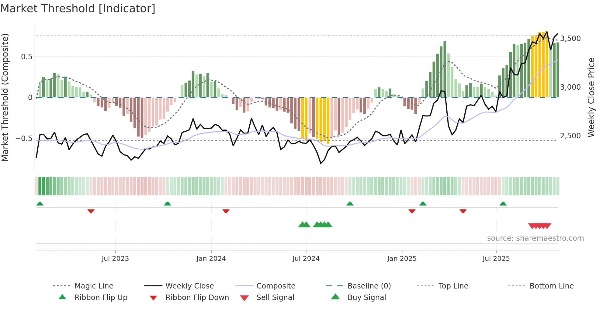 6929 weekly Market Threshold chart