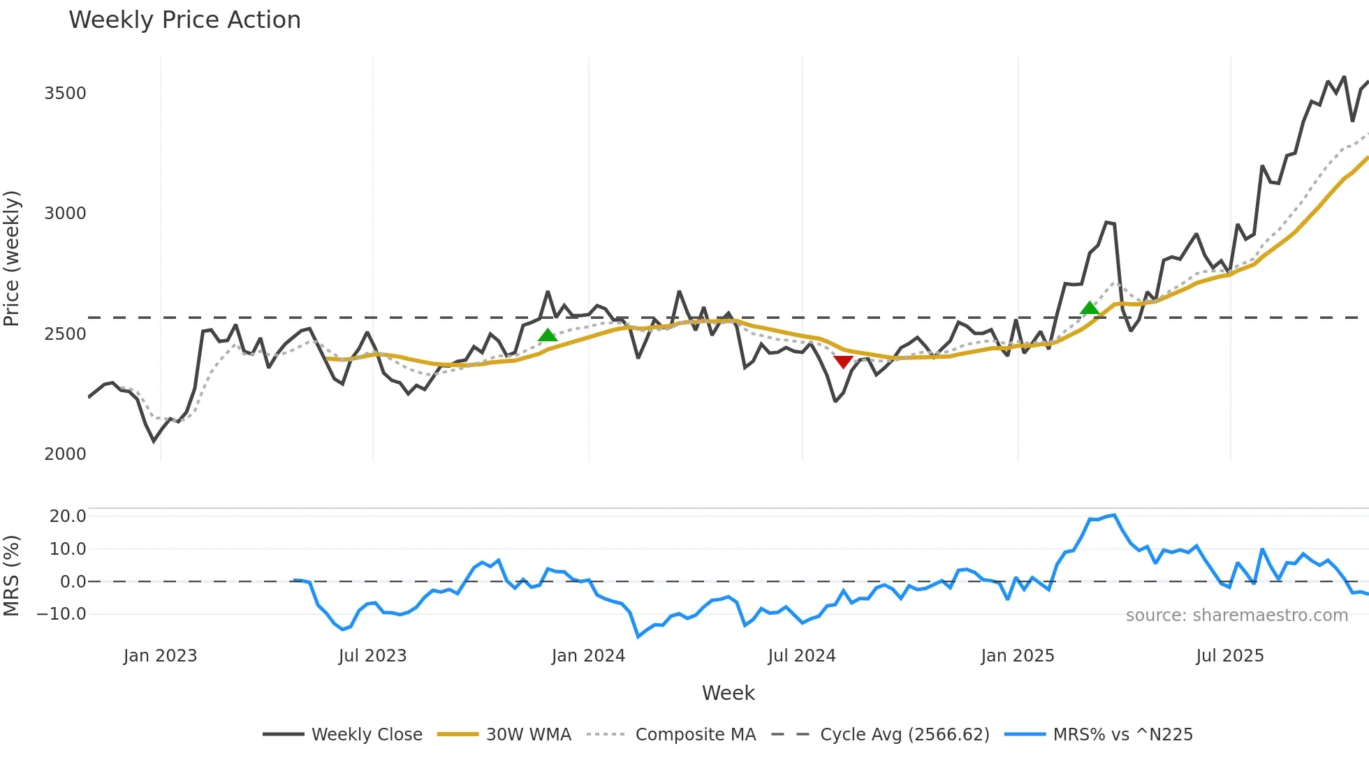6929 weekly Price Action chart, closing 2025-10-27