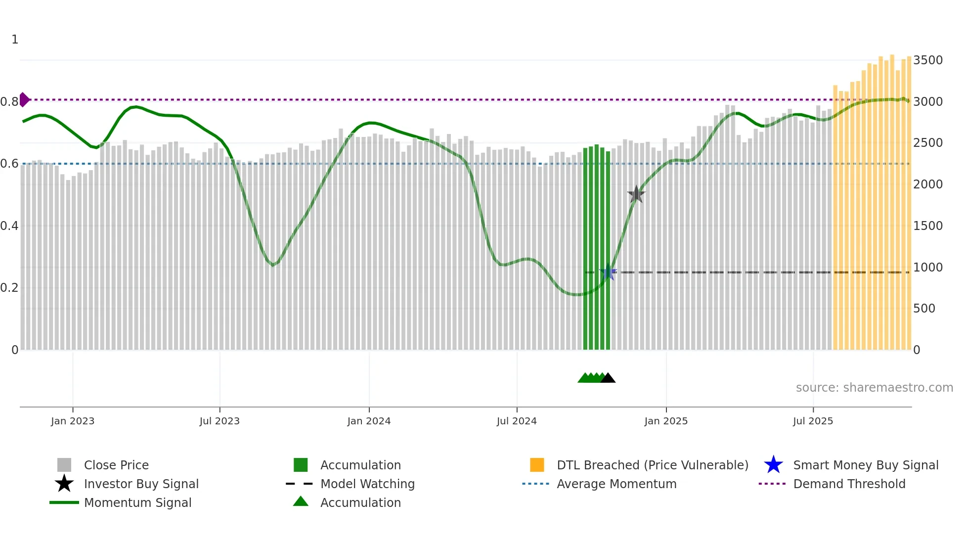 6929 weekly Smart Money chart