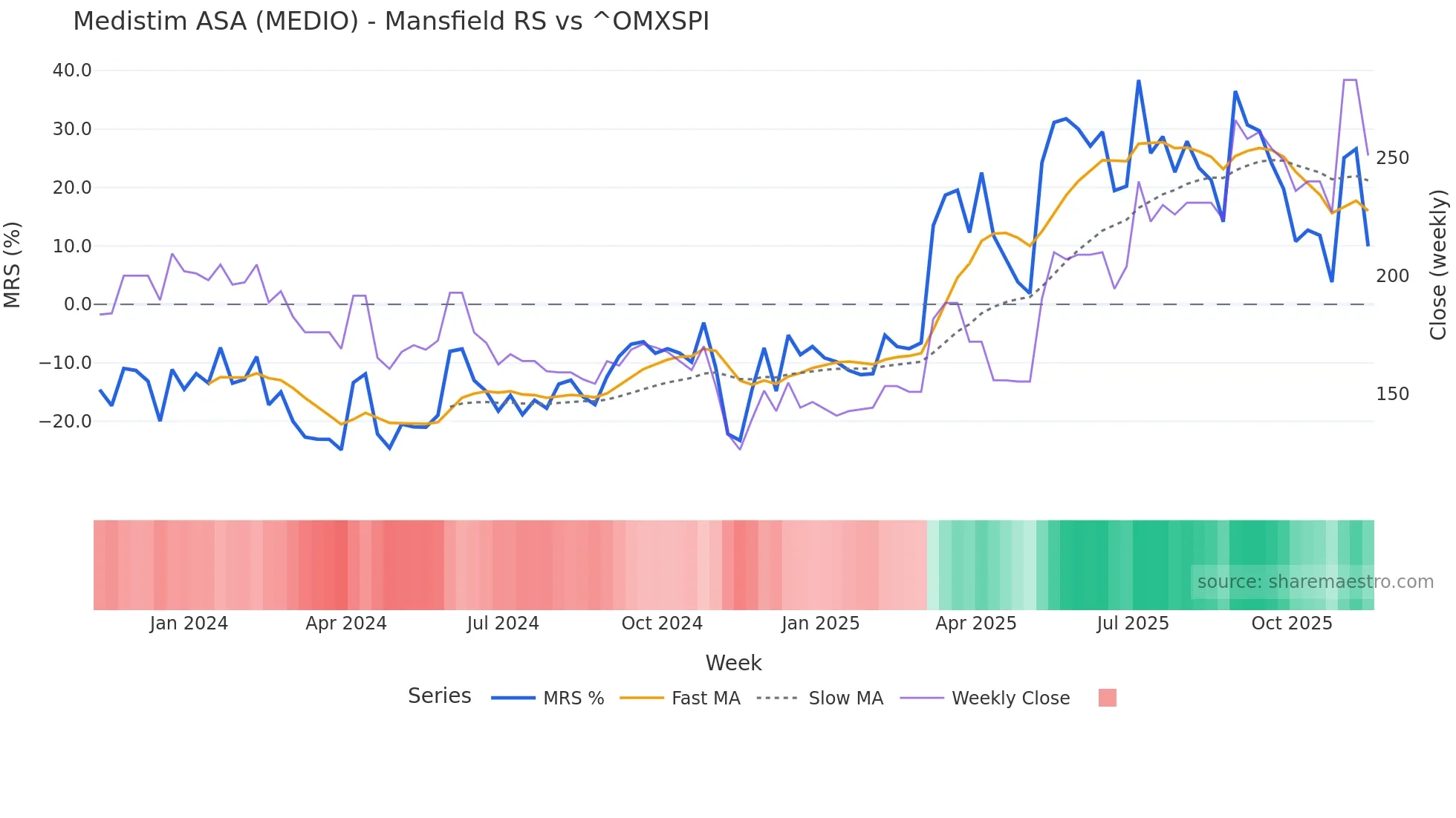MEDIO Mansfield Relative Strength chart