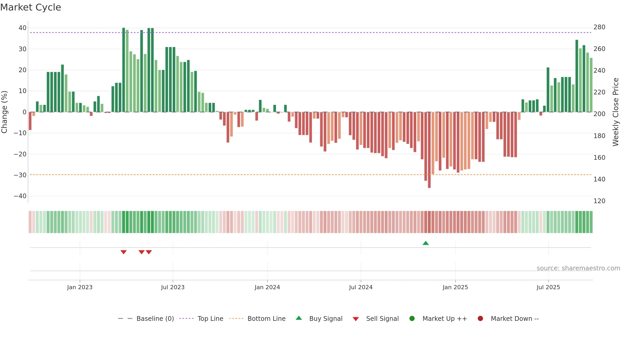 MEDIO weekly Market Cycle chart, closing 2025-09-22.