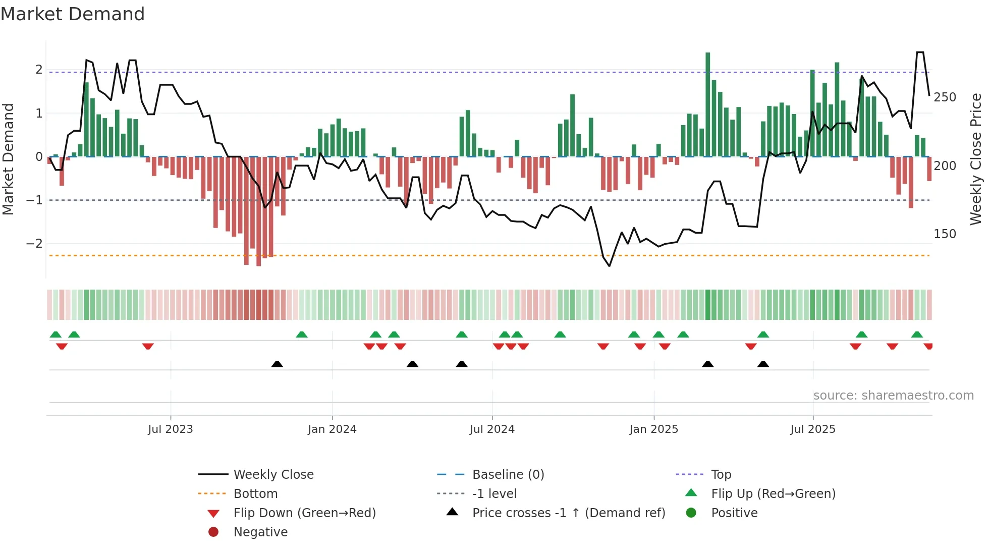 MEDIO weekly Market Demand chart
