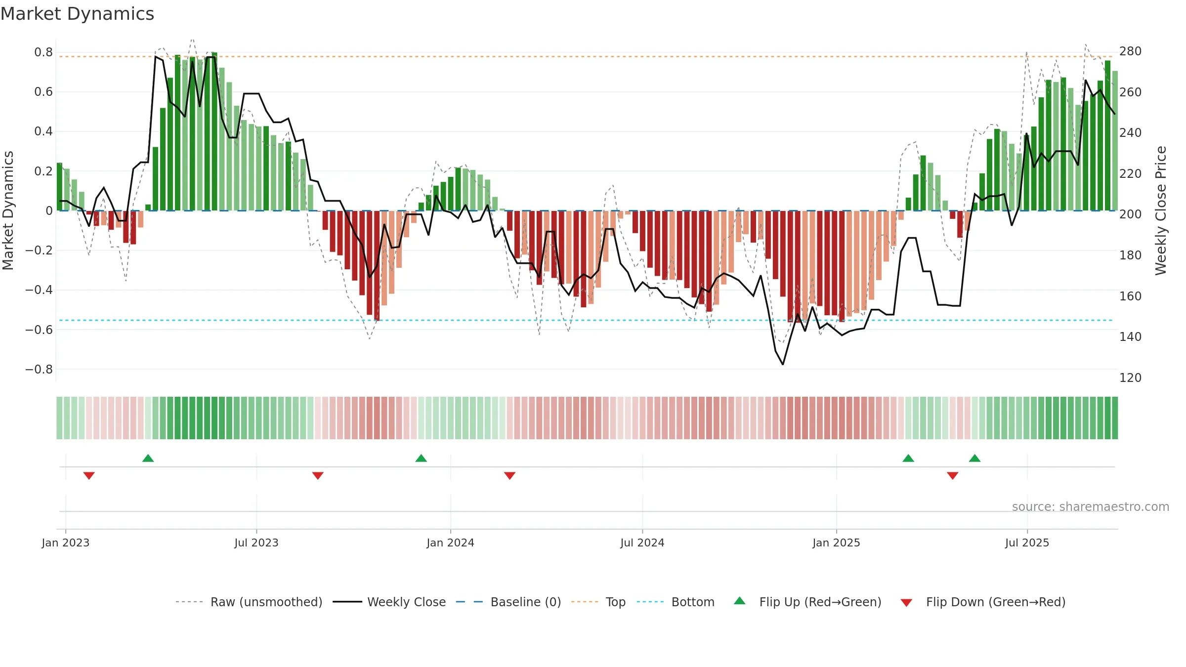 MEDIO weekly Market Dynamics chart, closing 2025-09-22.