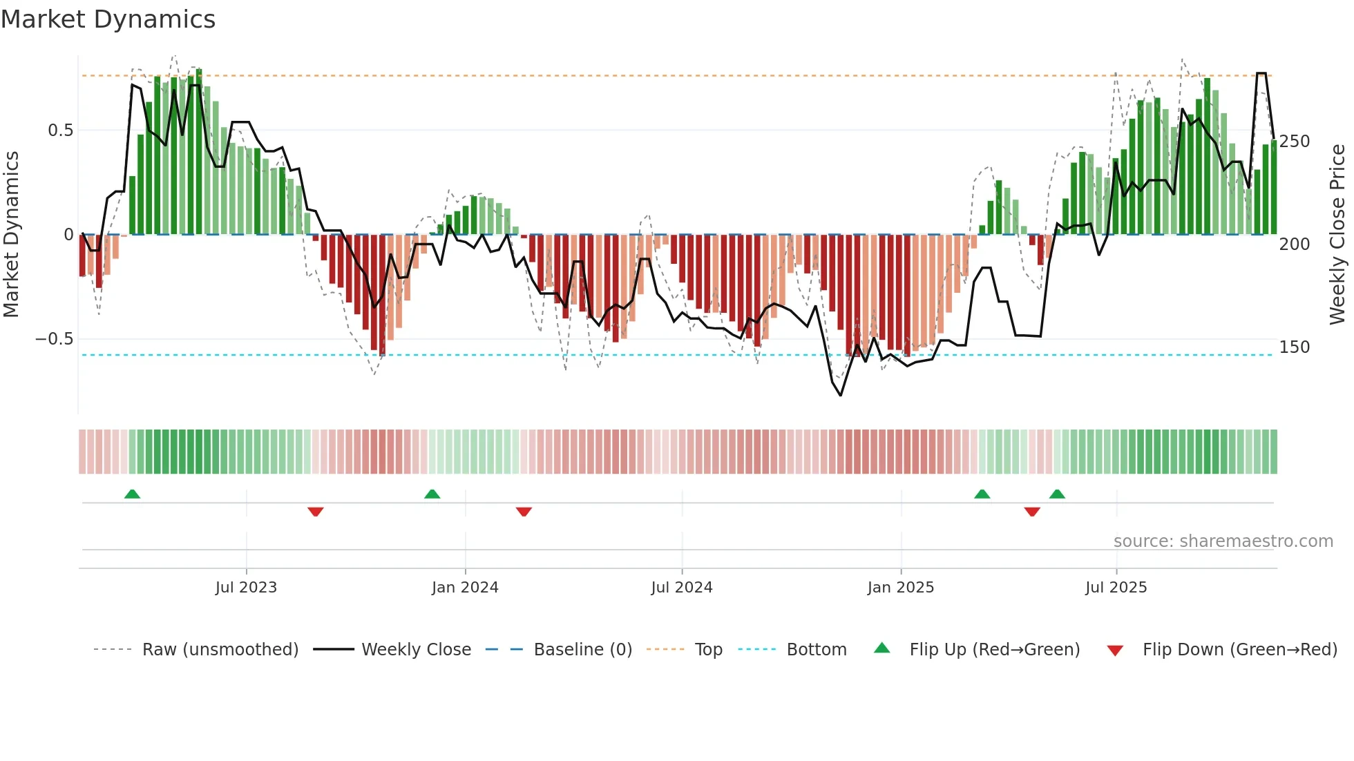 MEDIO weekly Market Dynamics chart