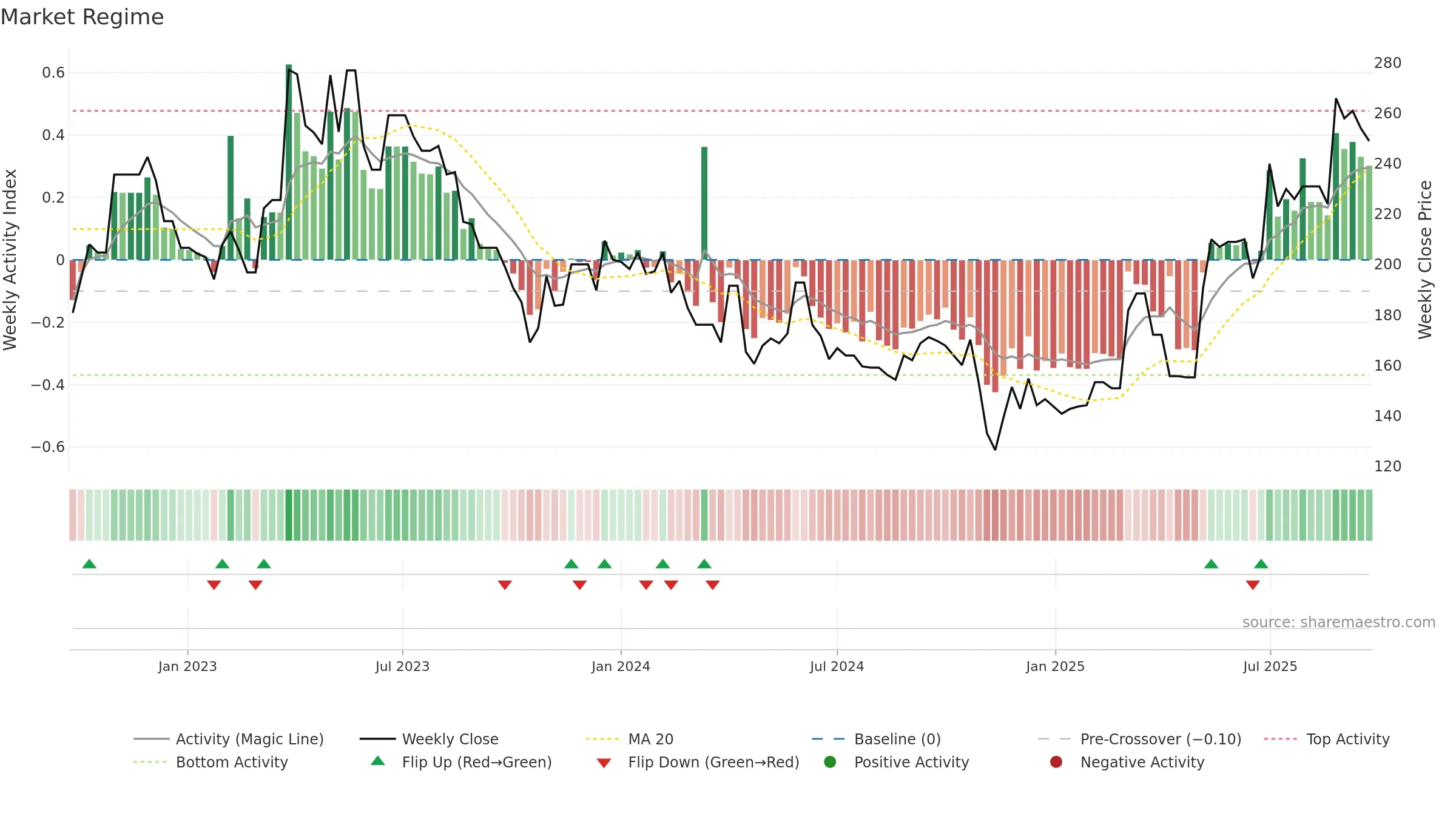 MEDIO weekly Market Snapshot chart, closing 2025-09-22.