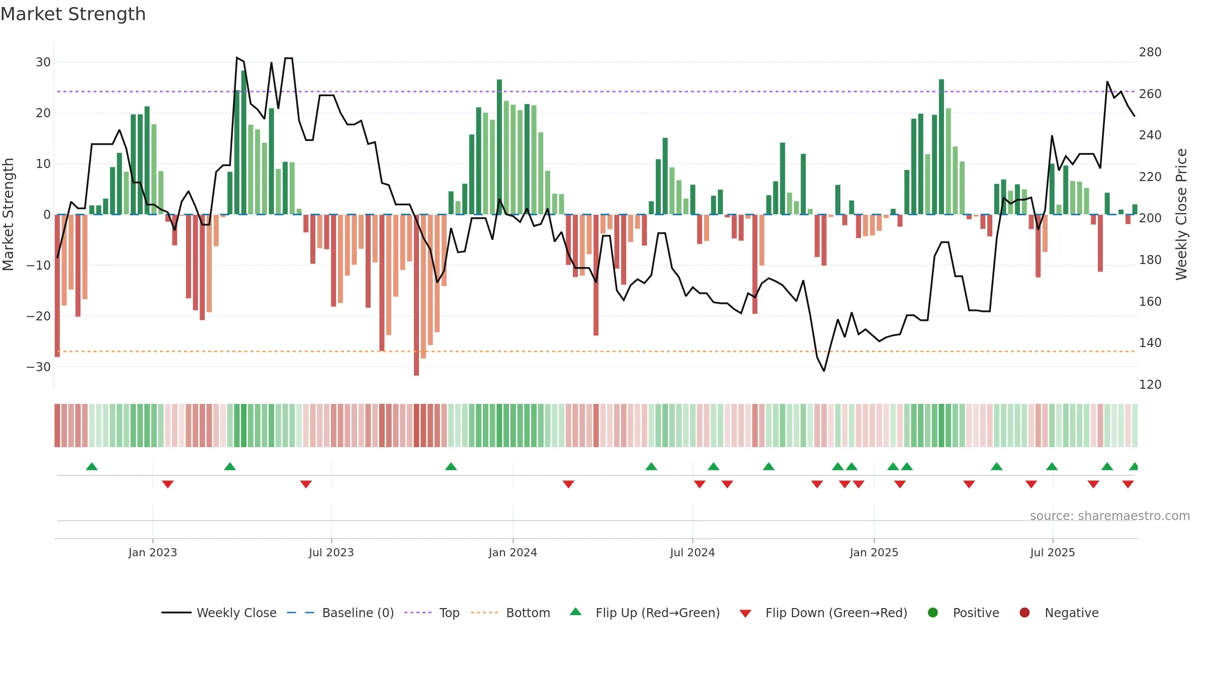 MEDIO weekly Market Strength chart, closing 2025-09-22.