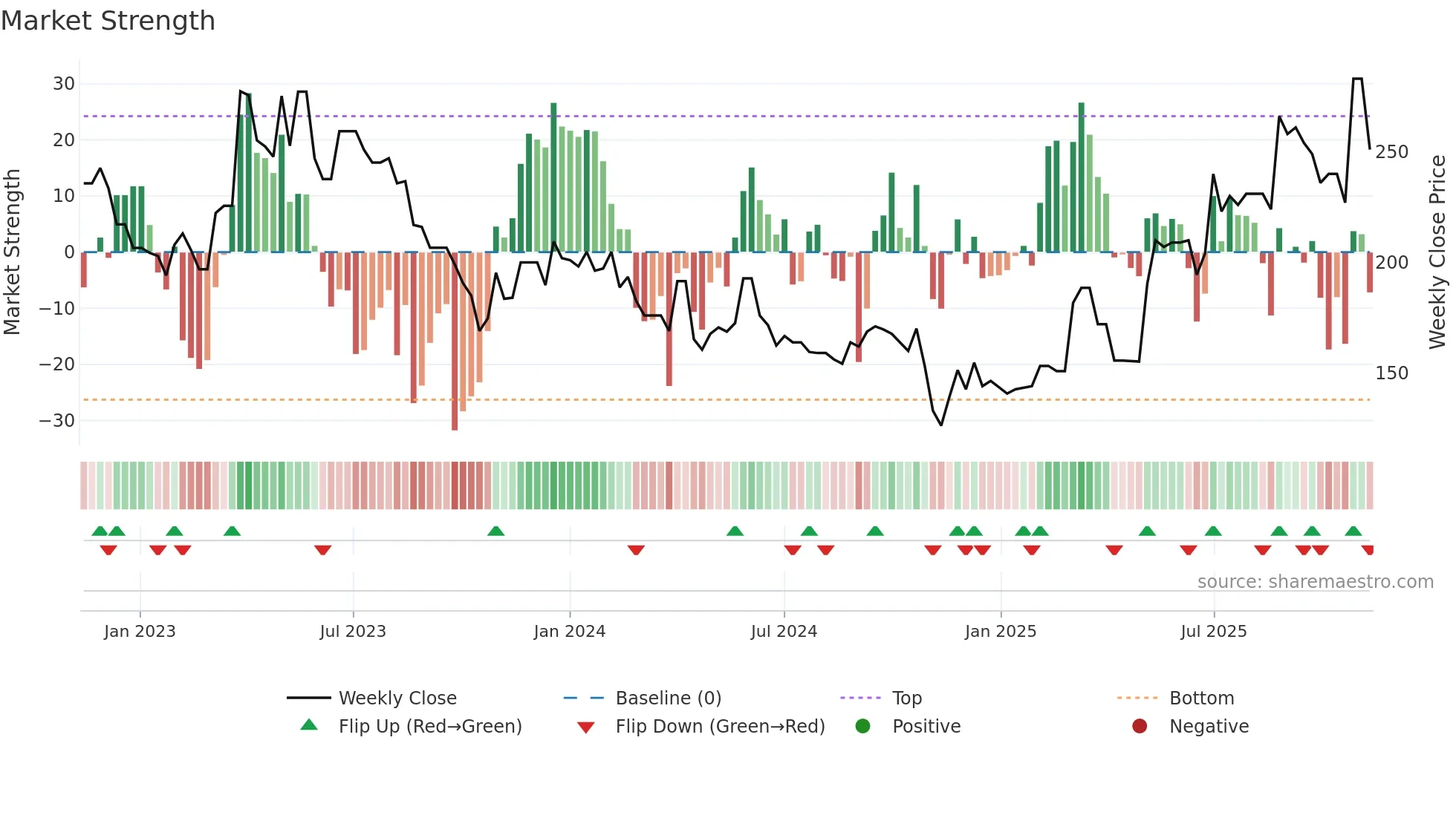 MEDIO weekly Market Strength chart