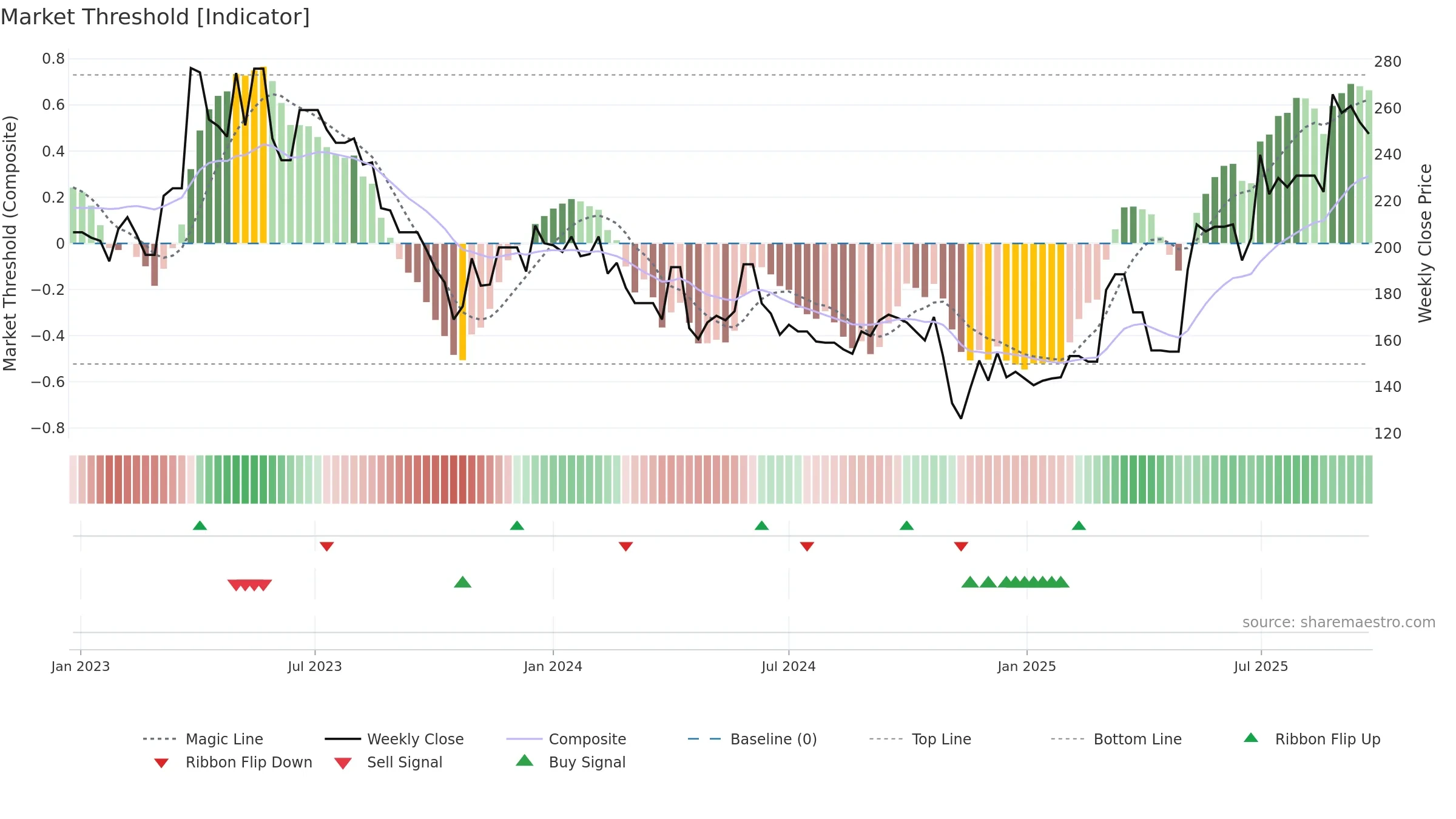 MEDIO weekly Market Threshold chart, closing 2025-09-22.