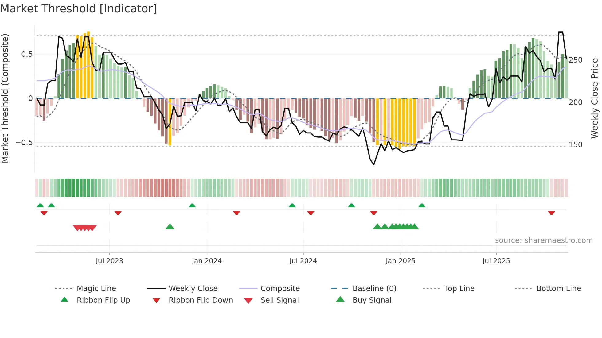 MEDIO weekly Market Threshold chart