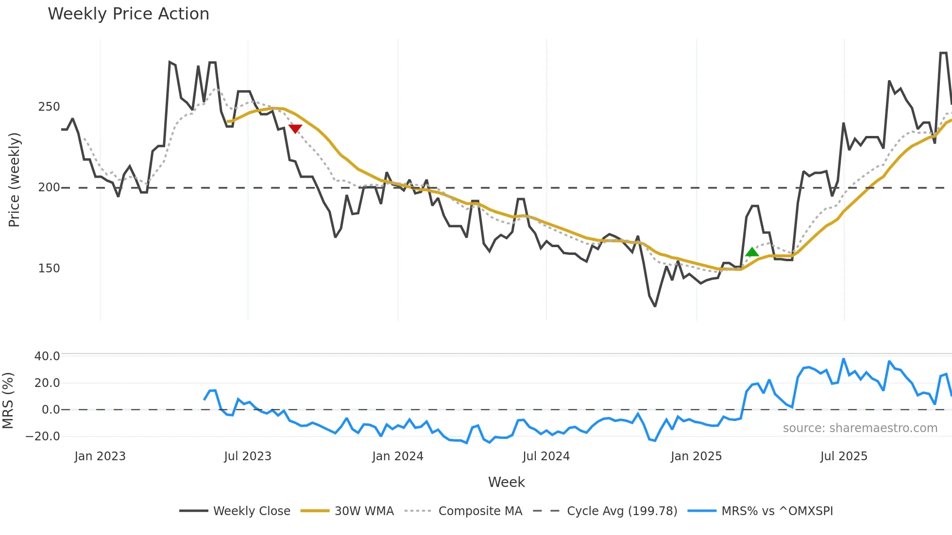 MEDIO weekly Price Action chart, closing 2025-11-10