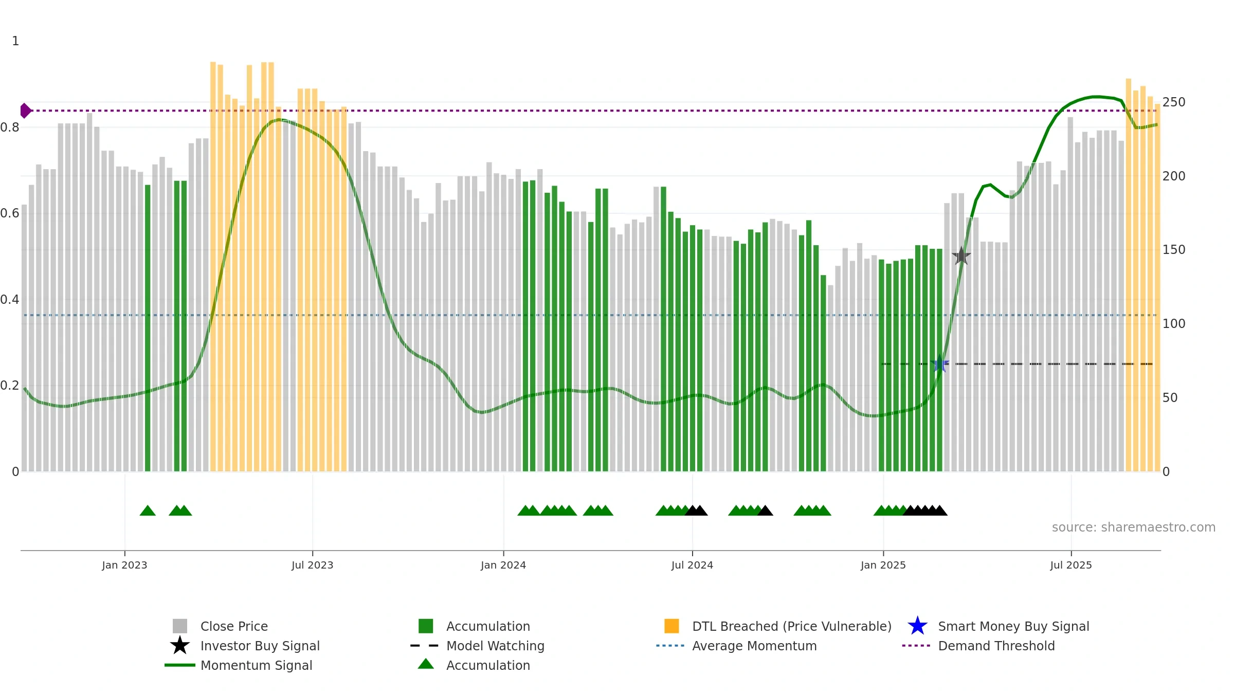 MEDIO weekly Smart Money chart, closing 2025-09-22.