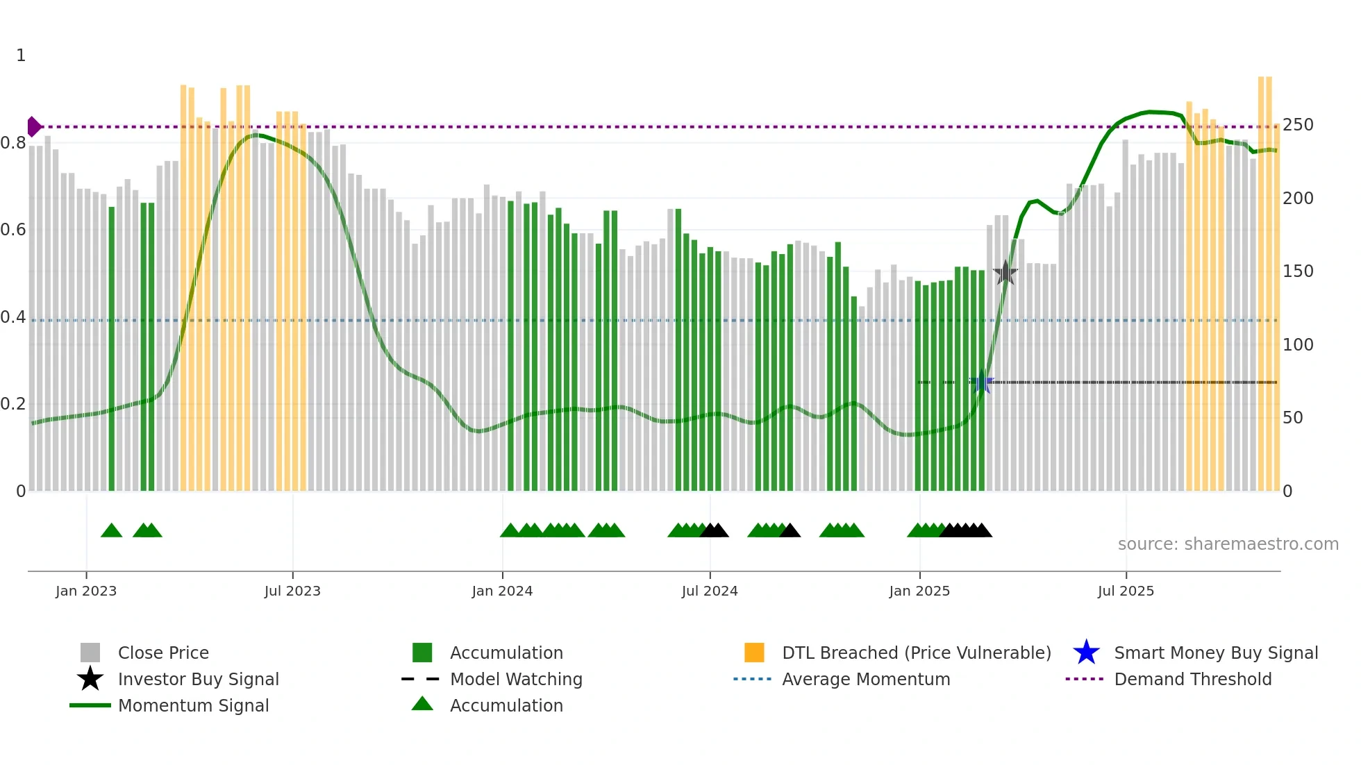 MEDIO weekly Smart Money chart
