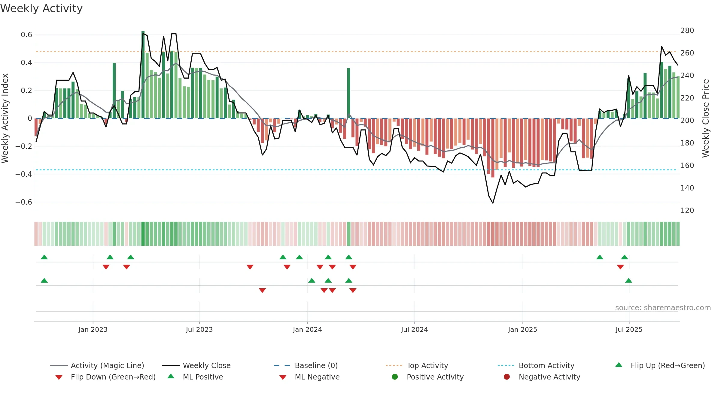 MEDIO weekly Activity chart, closing 2025-09-22.