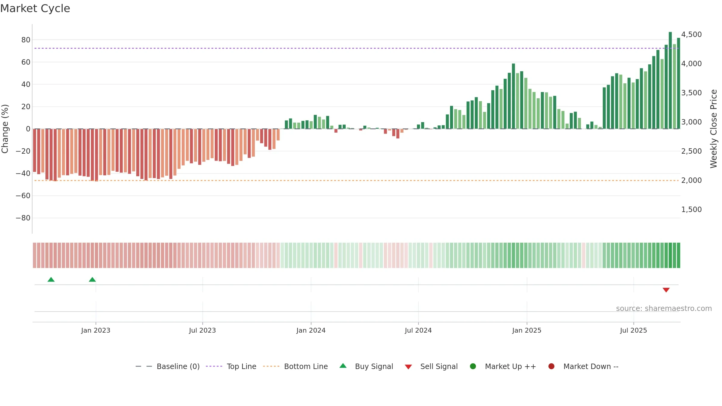 ECLERX weekly Market Cycle chart, closing 2025-09-15.