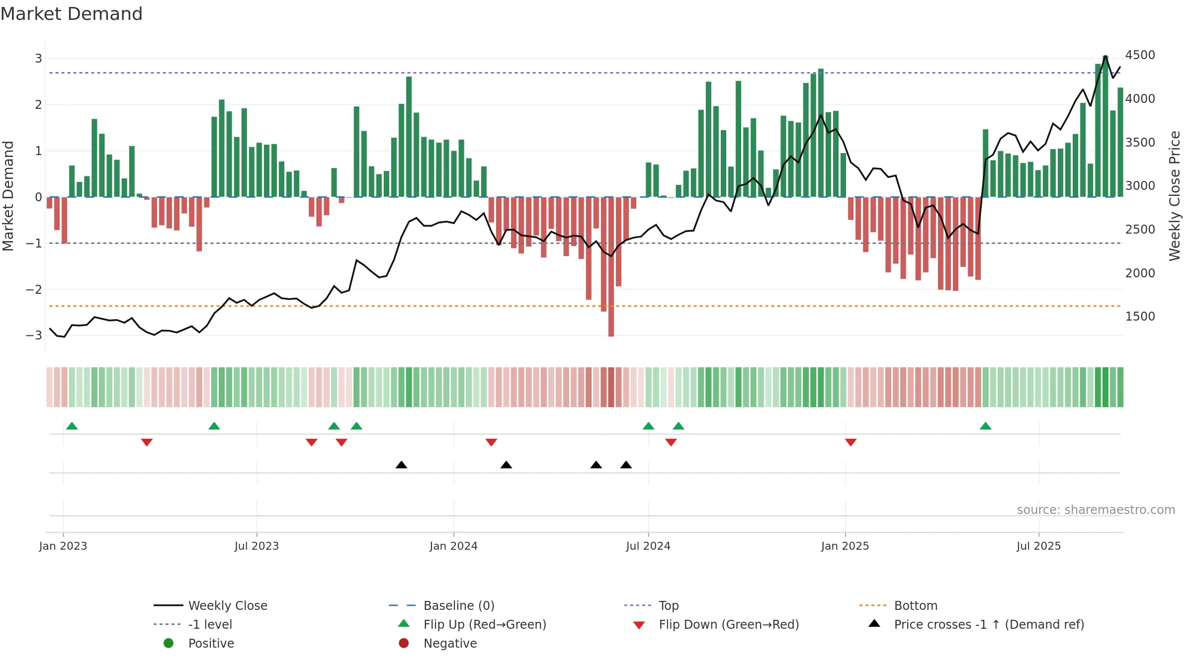 ECLERX weekly Market Demand chart, closing 2025-09-15.