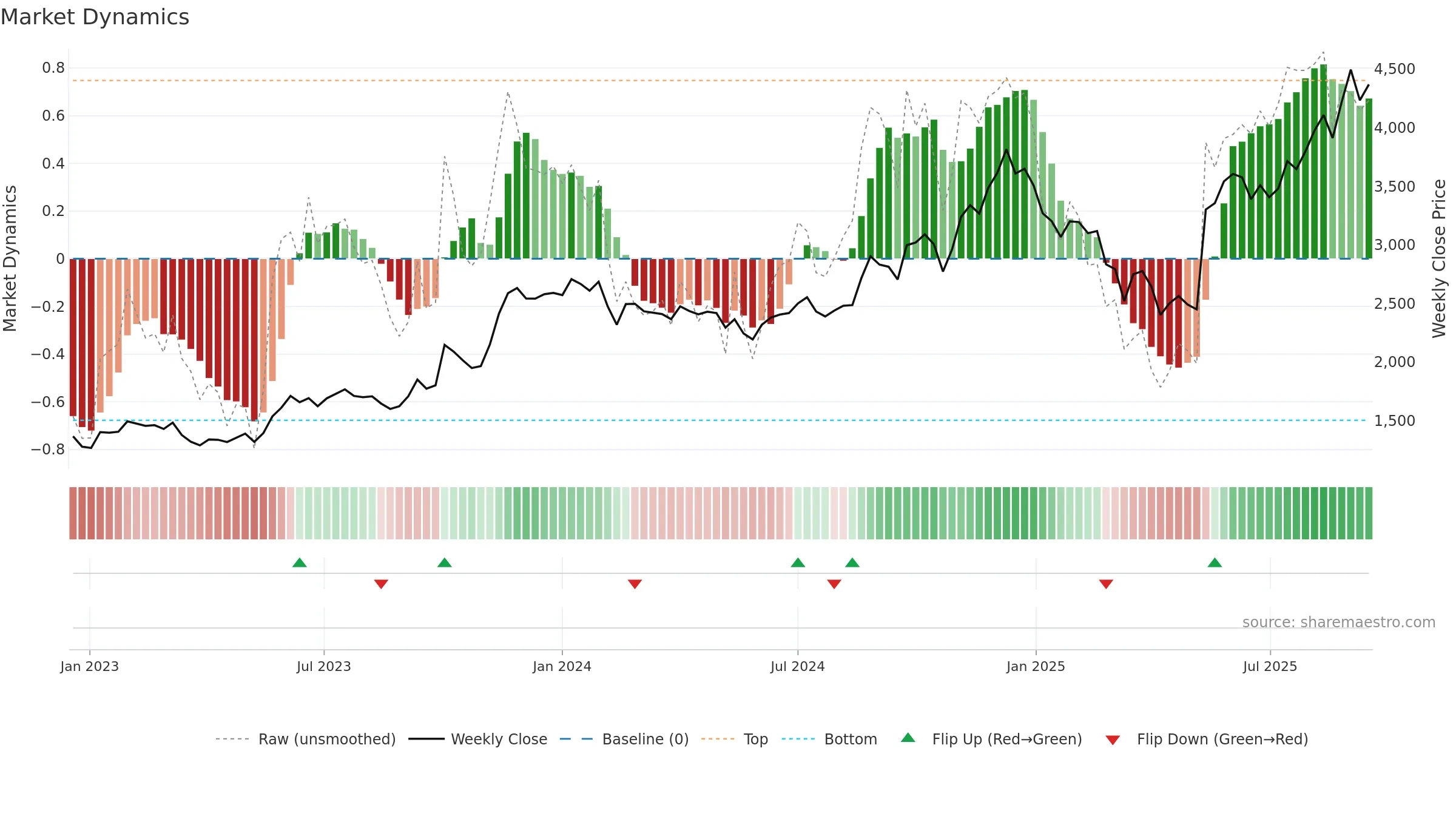 ECLERX weekly Market Dynamics chart, closing 2025-09-15.
