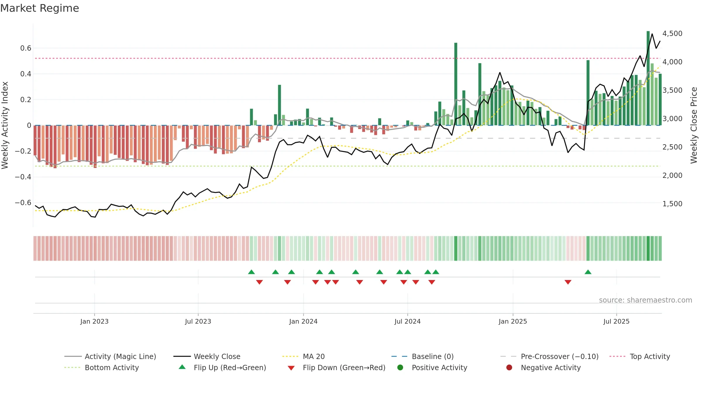 ECLERX weekly Market Snapshot chart, closing 2025-09-15.