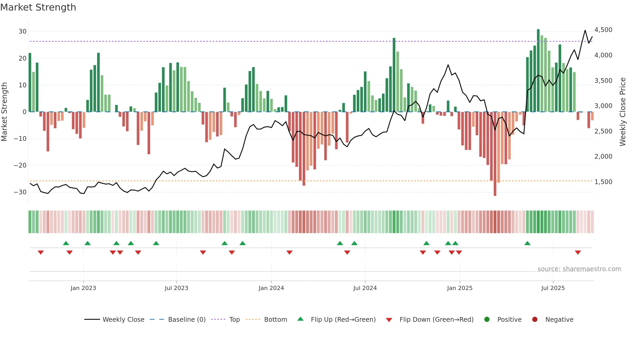 ECLERX weekly Market Strength chart, closing 2025-09-15.
