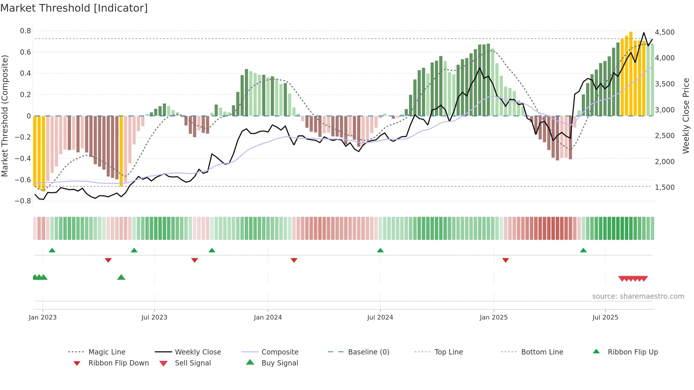 ECLERX weekly Market Threshold chart, closing 2025-09-15.