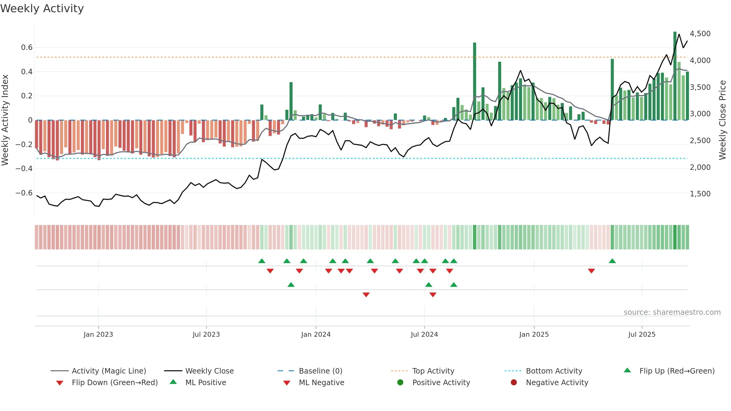 ECLERX weekly Activity chart, closing 2025-09-15.
