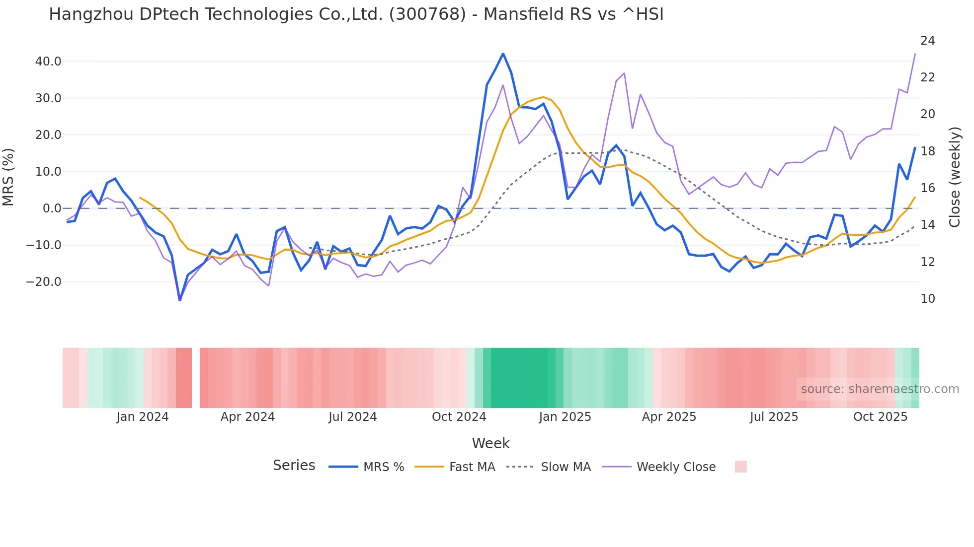 300768 Mansfield Relative Strength chart