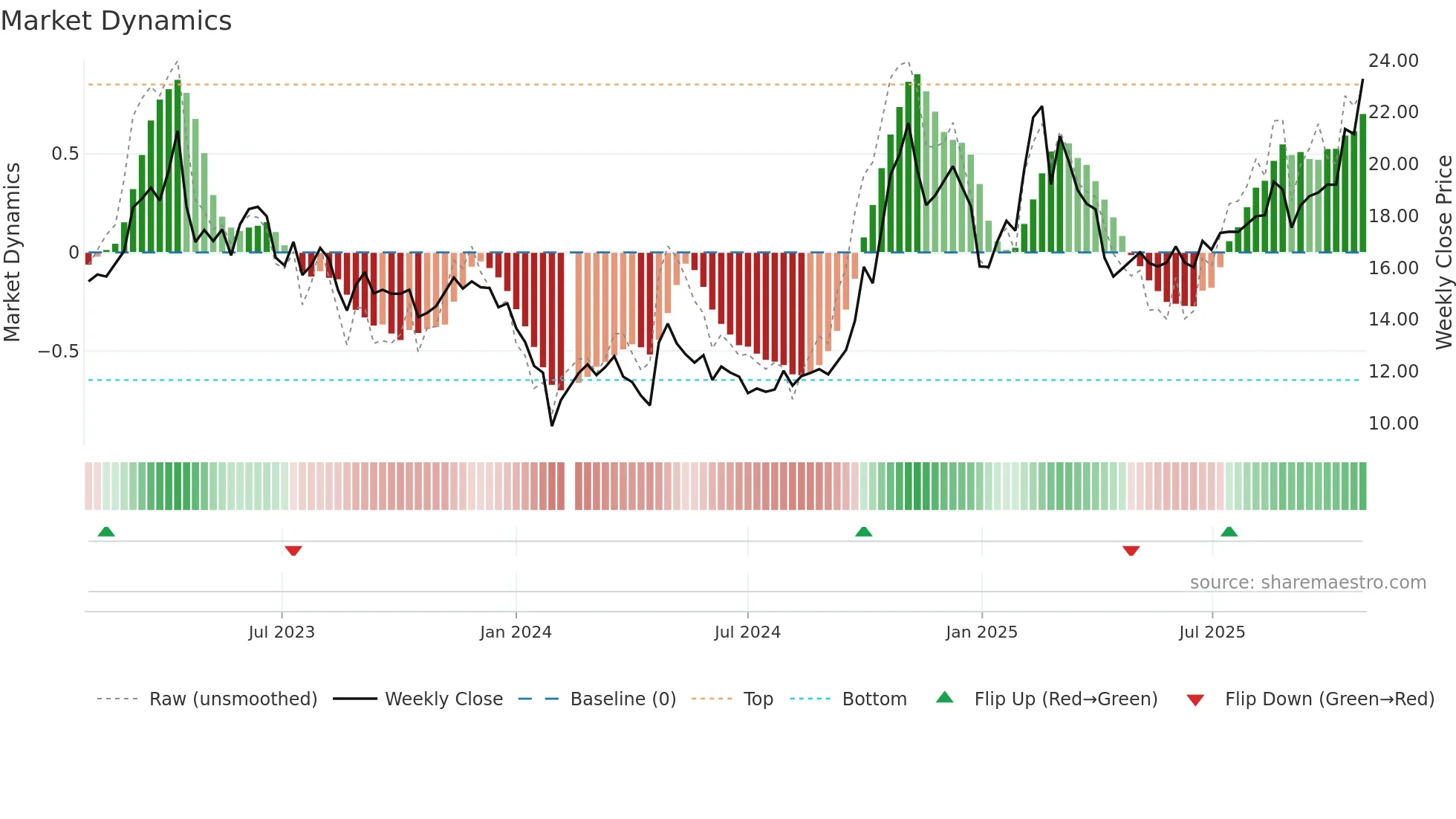 300768 weekly Market Dynamics chart
