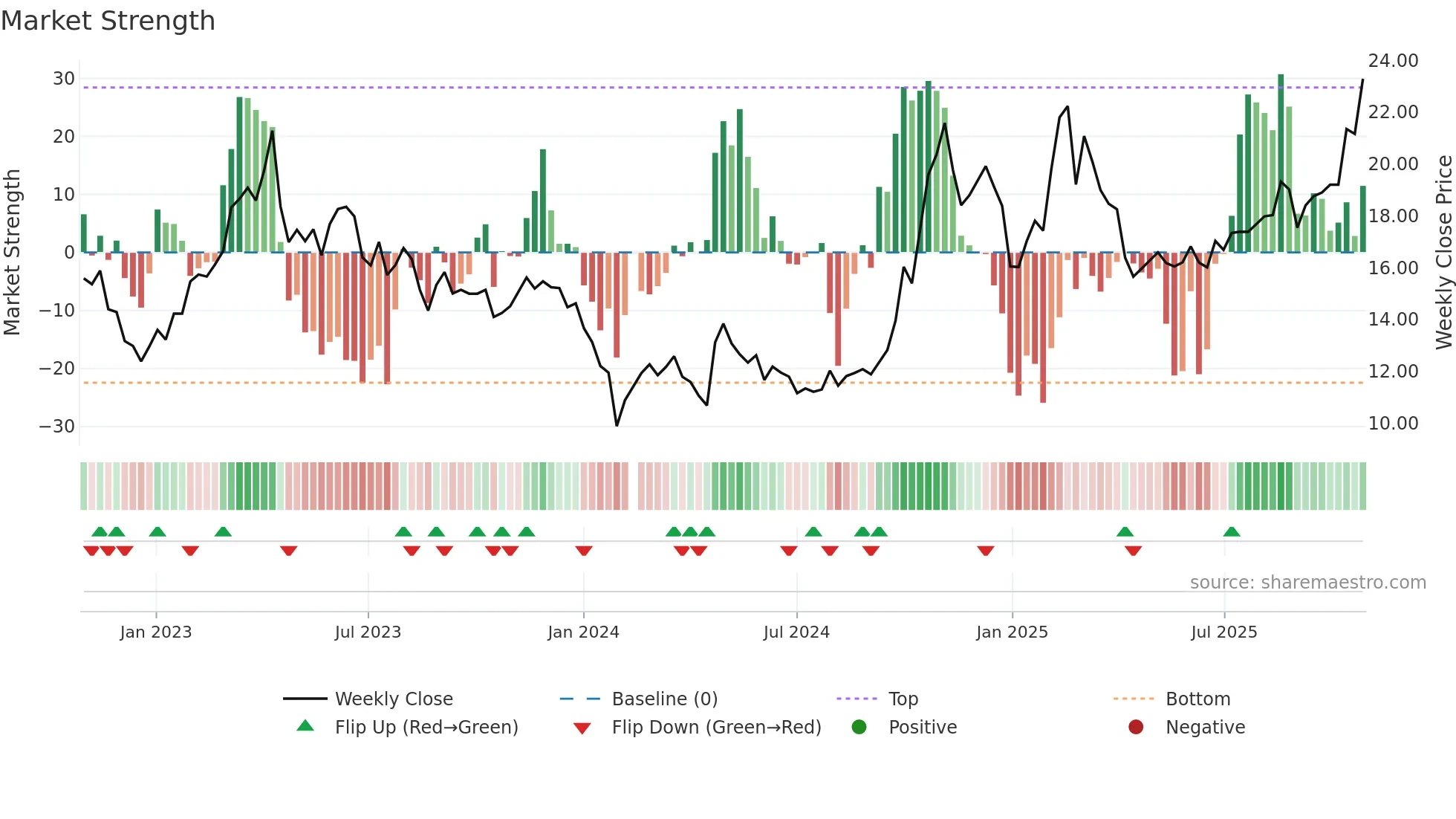 300768 weekly Market Strength chart