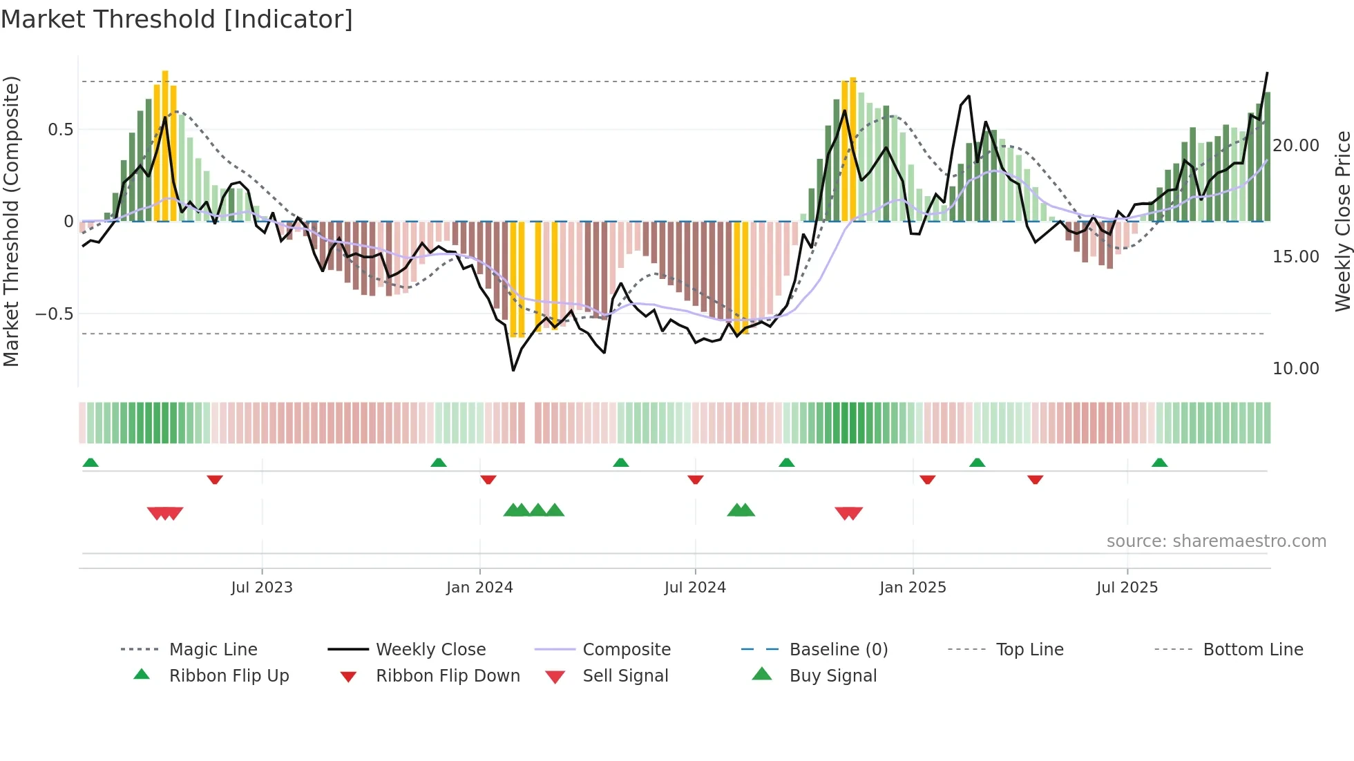 300768 weekly Market Threshold chart