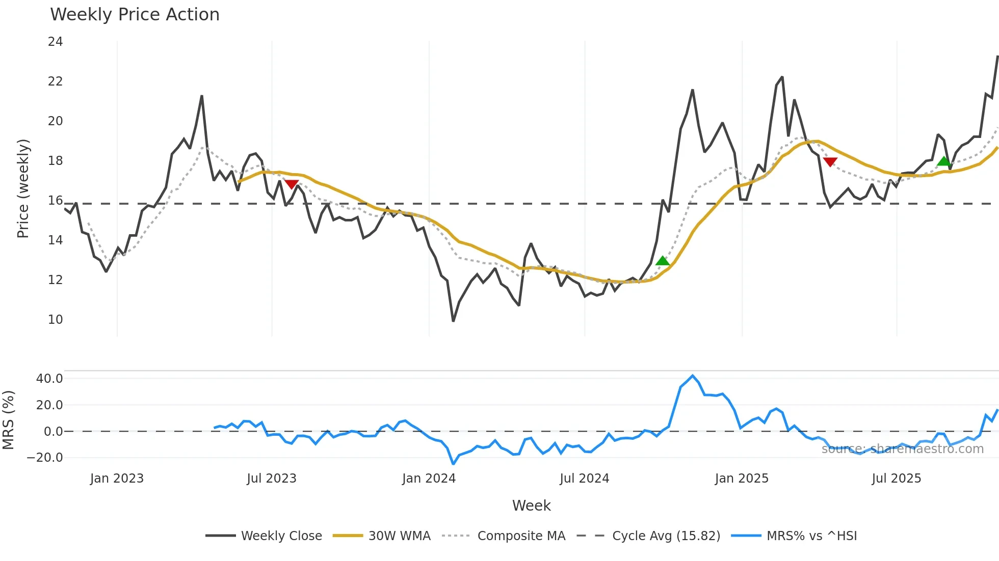 300768 weekly Price Action chart, closing 2025-10-27