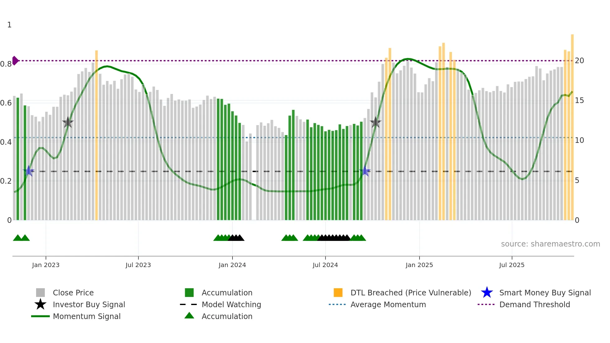 300768 weekly Smart Money chart
