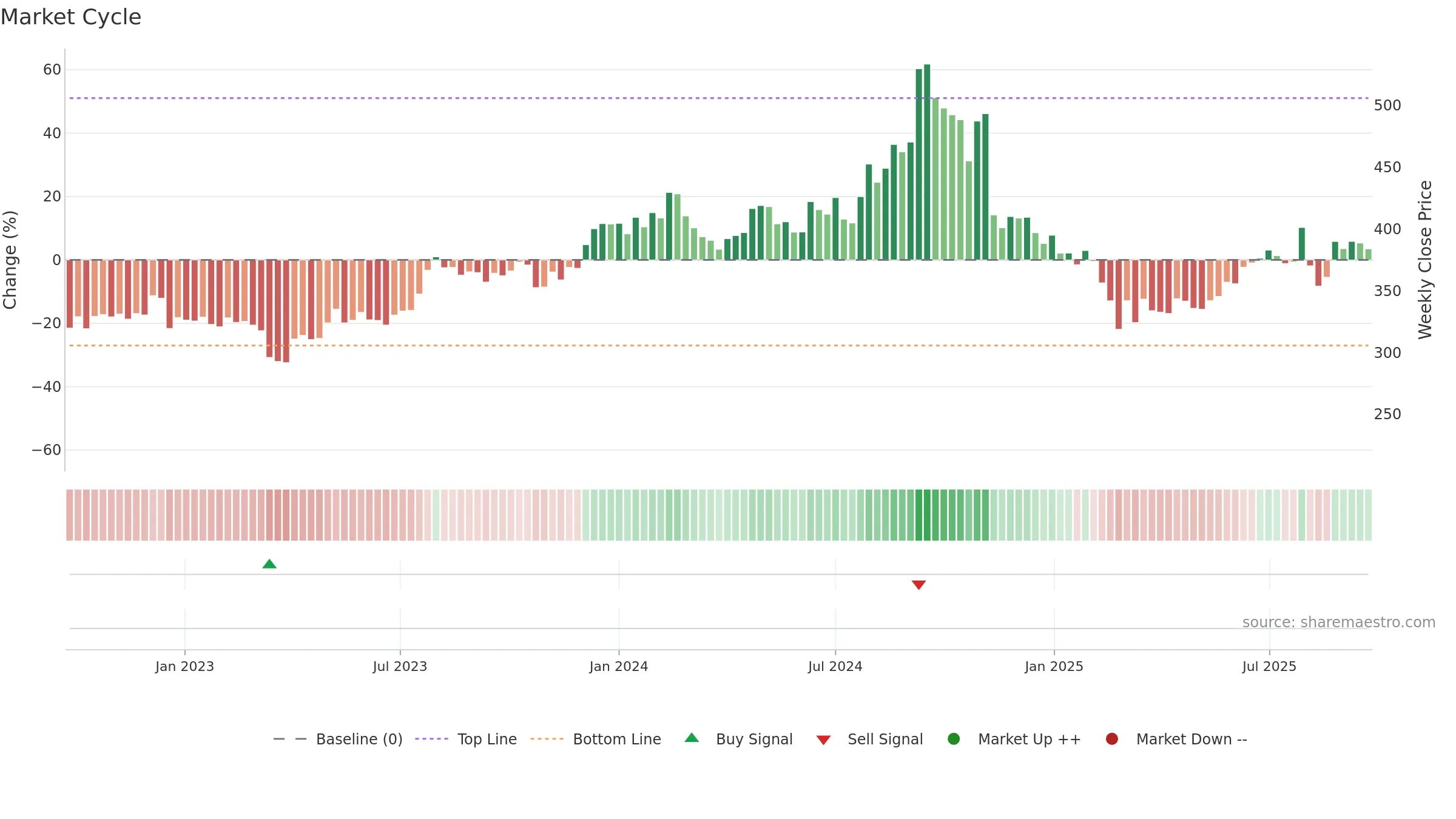 ADVENZYMES weekly Market Cycle chart, closing 2025-09-22.