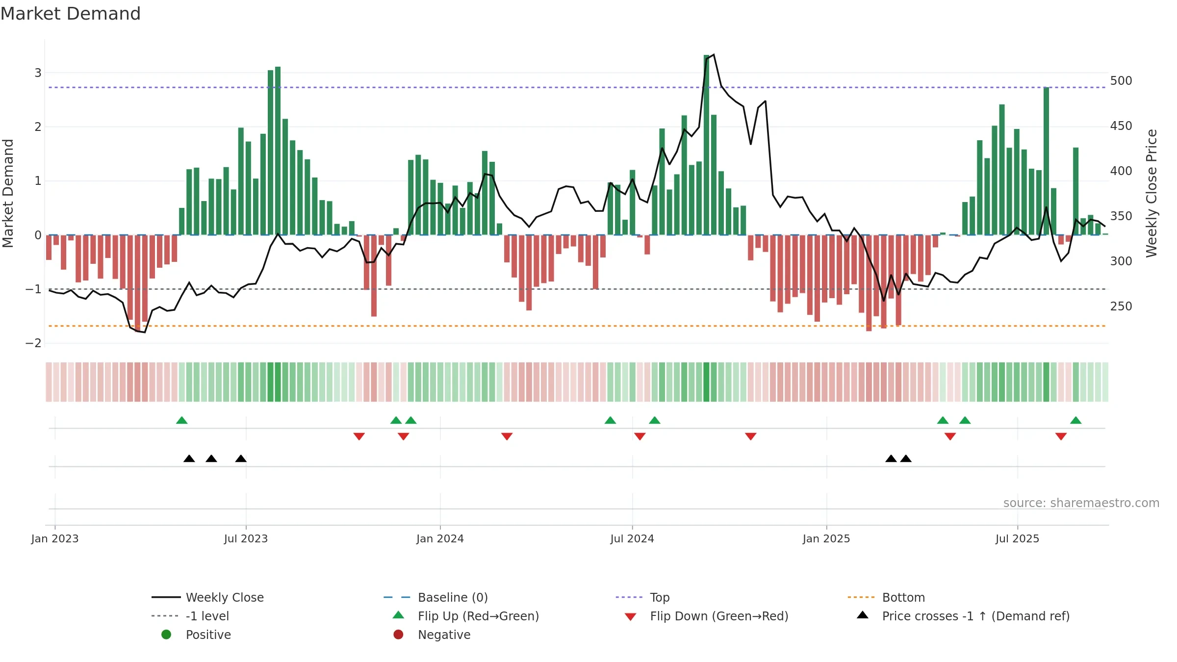 ADVENZYMES weekly Market Demand chart, closing 2025-09-22.